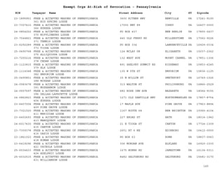 EIN Taxpayer Name Street Address City ST
Exempt Orgs At-Risk of Revocation - Pennsylvania
Zipcode
23-1895951 FREE & ACCEPTED MASONS OF PENNSYLVANIA
361 BIG SPRING LODGE
3600 RITNER HWY NEWVILLE PA 17241-9100
23-7307410 FREE & ACCEPTED MASONS OF PENNSYLVANIA
366 EUREKA LODGE
17000 HWY 89 CORRY PA 16407-0000
24-0854252 FREE & ACCEPTED MASONS OF PENNSYLVANIA
370 MIFFLINBURG LODGE
PO BOX 437 NEW BERLIN PA 17855-0437
23-7044821 FREE & ACCEPTED MASONS OF PENNSYLVANIA
371 TENNIS LODGE
440 OLD FERRY RD MILLERSTOWN PA 17062-9226
23-6292289 FREE & ACCEPTED MASONS OF PENNSYLVANIA
373 TIOGA LODGE
PO BOX 334 LAWRENCEVILLE PA 16929-0334
25-0490768 FREE & ACCEPTED MASONS OF PENNSYLVANIA
375 ALLIQUIPPA LODGE
124 MCLAY DR ELIZABETH PA 15037-2362
23-7255216 FREE & ACCEPTED MASONS OF PENNSYLVANIA
378 CEDAR LODGE
132 WEST AVE MOUNT CARMEL PA 17851-1306
25-1123815 FREE & ACCEPTED MASONS OF PENNSYLVANIA
379 ELK LODGE
891 SHELVEY SUMMIT RD RIDGEWAY PA 15853-6245
25-1114348 FREE & ACCEPTED MASONS OF PENNSYLVANIA
382 EMPORIUM LODGE
135 W 5TH ST EMPORIUM PA 15834-1125
25-0490851 FREE & ACCEPTED MASONS OF PENNSYLVANIA
388 MCKEAN LODGE
35 W WILLOW ST SMETHPORT PA 16749-1526
24-0583678 FREE & ACCEPTED MASONS OF PENNSYLVANIA
391 MOSHANNON LODGE
313 WALTON ST PHILIPSBURG PA 16866-2529
24-0557597 FREE & ACCEPTED MASONS OF PENNSYLVANIA
396 DALLAS-LAFAYETTE LODGE
682 ROSE INN AVE NAZARETH PA 18064-9155
24-0862823 FREE & ACCEPTED MASONS OF PENNSYLVANIA
404 EUREKA LODGE
1271 OLD DANVILLE HWY NORTHUMBERLND PA 17857-8754
23-6407004 FREE & ACCEPTED MASONS OF PENNSYLVANIA
409 PINE GROVE LODGE
17 MAPLE AVE PINE GROVE PA 17963-8894
23-7321020 FREE & ACCEPTED MASONS OF PENNSYLVANIA
411 MERIDIAN LODGE
1167 ROUTE 68 NEW BRIGHTON PA 15066-4104
23-6402693 FREE & ACCEPTED MASONS OF PENNSYLVANIA
413 MANOQUESY LODGE
227 BROAD ST BATH PA 18014-1942
24-6017430 FREE & ACCEPTED MASONS OF PENNSYLVANIA
415 CANTON LODGE
21 E TIOGA ST CANTON PA 17724-1309
23-7309378 FREE & ACCEPTED MASONS OF PENNSYLVANIA
416 OASIS LODGE
2651 RT 6 NE EDINBORO PA 16412-0000
23-1861023 FREE & ACCEPTED MASONS OF PENNSYLVANIA
418 ROMAN LODGE
PO BOX 63 ROME PA 18837-0063
23-6419296 FREE & ACCEPTED MASONS OF PENNSYLVANIA
421 OSCEOLA LODGE
306 MORGAN AVE ELKLAND PA 16920-1030
25-6034433 FREE & ACCEPTED MASONS OF PENNSYLVANIA
424 ADELPHIC LODGE
1675 BURNS RD JAMESTOWN PA 16134-5311
25-6032515 FREE & ACCEPTED MASONS OF PENNSYLVANIA
431 WILLIAMSON LODGE
8482 SALTSBURG RD SALTSBURG PA 15681-3170
145
 