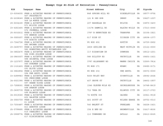 EIN Taxpayer Name Street Address City ST
Exempt Orgs At-Risk of Revocation - Pennsylvania
Zipcode
23-6254005 FREE & ACCEPTED MASONS OF PENNSYLVANIA
567 PROSPERITY
848 SPRING HILL RD RIEGELSVILLE PA 18077-9754
25-6038049 FREE & ACCEPTED MASONS OF PENNSYLVANIA
568 LA MONTE LODGE
121 W 3RD AVE DERRY PA 15627-1207
25-6034165 FREE & ACCEPTED MASONS OF PENNSYLVANIA
571 WILCOX LODGE
207 RASSELAS RD WILCOX PA 15870-3403
23-6261665 FREE & ACCEPTED MASONS OF PENNSYLVANIA
572 CROMWELL LODGE
13178 SAWMILL RD BLAIRS MILLS PA 17213-0000
25-6032612 FREE & ACCEPTED MASONS OF PENNSYLVANIA
575 HEBRON LODGE
3787 N HERMITAGE RD TRANSFER PA 16154-1821
24-0583697 FREE & ACCEPTED MASONS OF PENNSYLVANIA
579 ACACIA LODGE
617 HIGH ST DICKSON CITY PA 18508-1077
23-7242724 FREE & ACCEPTED MASONS OF PENNSYLVANIA
580 ARCANA LODGE
PO BOX 492 AUSTIN PA 16720-0492
25-0490757 FREE & ACCEPTED MASONS OF PENNSYLVANIA
582 HOMESTEAD-AMITY MCCANDLESS LDG
2809 SKYLINE DR WEST MIFFLIN PA 15122-0000
24-0862470 FREE & ACCEPTED MASONS OF PENNSYLVANIA
584 KING SOLOMON LODGE
117 RIDGEVIEW DR DUNMORE PA 18512-1601
24-0863007 FREE & ACCEPTED MASONS OF PENNSYLVANIA
588 ORIENTAL STAR LODGE
586 HILLTOP RD PECKVILLE PA 18452-1421
25-1237977 FREE & ACCEPTED MASONS OF PENNSYLVANIA
589 HYNDMAN LODGE
3787 ALLEGHENY RD MANNS CHOICE PA 15550-7814
25-1121423 FREE & ACCEPTED MASONS OF PENNSYLVANIA
593 BLYTH LODGE
PO BOX 171 WYANO PA 15695-0171
24-0862854 FREE & ACCEPTED MASONS OF PENNSYLVANIA
594 PEN ARGYL LODGE
PO BOX 232 PEN ARGYL PA 18072-0000
23-6289943 FREE & ACCEPTED MASONS OF PENNSYLVANIA
595 PERKIOMEN LODGE
8260 MILKY WAY ZIONSVILLE PA 18092-2624
24-6021380 FREE & ACCEPTED MASONS OF PENNSYLVANIA
597 GREEN RIDGE LODGE
427 GROVE ST PECKVILLE PA 18452-1807
23-7268091 FREE & ACCEPTED MASONS OF PENNSYLVANIA
598 SHARON LODGE
1546 ELEVEN MILE RD SHINGLEHOUSE PA 16748-8419
25-0490739 FREE & ACCEPTED MASONS OF PENNSYLVANIA
599 ELLWOOD LODGE
712 TARA DR ELLWOOD CITY PA 16117-2723
24-6019340 FREE & ACCEPTED MASONS OF PENNSYLVANIA
602 GALETON LODGE
74 ROUTE 349 GAINES PA 16921-9518
24-0583709 FREE & ACCEPTED MASONS OF PENNSYLVANIA
61 LODGE
463 SCOTT ST WILKES BARRE PA 18702-5510
23-7293487 FREE & ACCEPTED MASONS OF PENNSYLVANIA
611 ARBUTUS LODGE
540 WALNUT ST FREELAND PA 18224-1421
25-0799685 FREE & ACCEPTED MASONS OF PENNSYLVANIA
615 CHARLEROI LODGE
154 E END RD BROWNSVILLE PA 15417-8636
25-0908774 FREE & ACCEPTED MASONS OF PENNSYLVANIA
617 KISKIMINETAS LODGE
113 TOWNSEND DR APOLLO PA 15613-8325
148
 