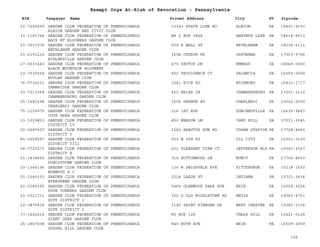 EIN Taxpayer Name Street Address City ST
Exempt Orgs At-Risk of Revocation - Pennsylvania
Zipcode
23-7245299 GARDEN CLUB FEDERATION OF PENNSYLVANIA
ALBION GARDEN AND CIVIC CLUB
10343 STATE LINE RD ALBION PA 16401-9103
33-1191794 GARDEN CLUB FEDERATION OF PENNSYLVANIA
BACK MT BLOOMERS GARDEN CLUB
RR 2 BOX 384A HARVEYS LAKE PA 18618-9513
23-7011076 GARDEN CLUB FEDERATION OF PENNSYLVANIA
BETHLEHEM GARDEN CLUB
209 E WALL ST BETHLEHEM PA 18018-6111
23-2191216 GARDEN CLUB FEDERATION OF PENNSYLVANIA
BIGLERVILLE GARDEN CLUB
165B CHURCH RD ORRTANNA PA 17353-9766
27-0033440 GARDEN CLUB FEDERATION OF PENNSYLVANIA
BLACK MOUNTAIN BLOOMERS
470 SKYTOP DR EMMAUS PA 18049-0000
23-7036558 GARDEN CLUB FEDERATION OF PENNSYLVANIA
BUTLER GARDEN CLUB
402 PROVIDENCE CT VALENCIA PA 16059-0000
76-0732101 GARDEN CLUB FEDERATION OF PENNSYLVANIA
CAMBRIDGE GARDEN CLUB
3241 RICE RD EDINBORO PA 16412-1717
23-7213568 GARDEN CLUB FEDERATION OF PENNSYLVANIA
CHAMBERSBURG GARDEN CLUB
422 BRIAR LN CHAMBERSBURG PA 17201-3110
25-1481698 GARDEN CLUB FEDERATION OF PENNSYLVANIA
CHARLEROI GARDEN CLUB
1658 GRANGE RD CHARLEROI PA 15022-0000
75-3109975 GARDEN CLUB FEDERATION OF PENNSYLVANIA
COVE AREA GARDEN CLUB
316 1ST AVE DUNCANSVILLE PA 16635-9467
33-1029853 GARDEN CLUB FEDERATION OF PENNSYLVANIA
DISTRICT IV
850 MEADOW LN CAMP HILL PA 17011-1545
02-0687607 GARDEN CLUB FEDERATION OF PENNSYLVANIA
DISTRICT V
1282 BEAUTYS RUN RD COGAN STATION PA 17728-8483
80-0059597 GARDEN CLUB FEDERATION OF PENNSYLVANIA
DISTRICT VIII
503 W 5TH ST OIL CITY PA 16301-3103
04-3723273 GARDEN CLUB FEDERATION OF PENNSYLVANIA
DISTRICT X
201 PLEASANT VIEW CT JEFFERSON HLS PA 15025-3367
61-1434666 GARDEN CLUB FEDERATION OF PENNSYLVANIA
DUBOISTOWN GARDEN CLUB
314 BUTTONWOOD LN MUNCY PA 17756-8603
20-1346194 GARDEN CLUB FEDERATION OF PENNSYLVANIA
EDEWOOD G C
136 W SWISSVALE AVE PITTSBURGH PA 15218-1600
25-1540193 GARDEN CLUB FEDERATION OF PENNSYLVANIA
EVERGREEN GARDEN CLUB
2224 LAZOR ST INDIANA PA 15701-3434
83-0389595 GARDEN CLUB FEDERATION OF PENNSYLVANIA
FOUR CORNERS GARDEN CLUB
5464 GLENWOOD PARK AVE ERIE PA 16509-3224
23-2221731 GARDEN CLUB FEDERATION OF PENNSYLVANIA
GCFP DISTRICT 1
350 S OLD MIDDLETOWN RD MEDIA PA 19063-4751
22-3876818 GARDEN CLUB FEDERATION OF PENNSYLVANIA
GCFP DISTRICT I
1145 SAINT FINEGAN DR WEST CHESTER PA 19382-2324
37-1446214 GARDEN CLUB FEDERATION OF PENNSYLVANIA
GIANT OAKS GARDEN CLUB
PO BOX 128 CHALK HILL PA 15421-0128
25-1867608 GARDEN CLUB FEDERATION OF PENNSYLVANIA
GOSPEL HILL GARDEN CLUB
840 RUTH AVE ERIE PA 16509-2939
156
 