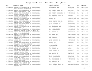 EIN Taxpayer Name Street Address City ST
Exempt Orgs At-Risk of Revocation - Pennsylvania
Zipcode
74-3066010 GARDEN CLUB FEDERATION OF PENNSYLVANIA
GREAT MEADOWS GARDEN CLUB
37 DERRICK AVE UNIONTOWN PA 15401-4780
37-1446051 GARDEN CLUB FEDERATION OF PENNSYLVANIA
GREEN THUMB GARDEN CLUB
101 FOREST HILLS RD RED LION PA 17356-9164
25-1392272 GARDEN CLUB FEDERATION OF PENNSYLVANIA
GUYASUTA GARDEN CLUB
424 FOREST HIGHLANDS DR PITTSBURGH PA 15238-1340
06-1793207 GARDEN CLUB FEDERATION OF PENNSYLVANIA
HANOVER GARDEN CLUB
638 MORNING GLORY DR HANOVER PA 17331-7828
74-3069149 GARDEN CLUB FEDERATION OF PENNSYLVANIA
HAZLETON GARDEN CLUB
PO BOX 88 SYBERTSVILLE PA 18251-0088
33-1024708 GARDEN CLUB FEDERATION OF PENNSYLVANIA
HEATHER CLUB OF EDINBORO
5221 GIBSON HILL RD EDINBORO PA 16412-0000
16-1760604 GARDEN CLUB FEDERATION OF PENNSYLVANIA
JOYFUL BLOOMERS GC
1104 HIGHVIEW DR DRAVOSBURG PA 15034-1027
25-1393731 GARDEN CLUB FEDERATION OF PENNSYLVANIA
KITTANNING G C
138 ALLEGHENY AVE KITTANNING PA 16201-1811
20-0017923 GARDEN CLUB FEDERATION OF PENNSYLVANIA
LANDSCAPE DESIGN SOCIETY OF WEST PA
207 OVERDALE RD PITTSBURGH PA 15221-4433
52-2450842 GARDEN CLUB FEDERATION OF PENNSYLVANIA
MAPLE CITY GARDEN CLUB
315 NELSON ST MEYERSDALE PA 15552-6959
06-1667378 GARDEN CLUB FEDERATION OF PENNSYLVANIA
MCEWENSVILLE G C
305 REBER RD MIFFLINBURG PA 17844-6932
23-2153772 GARDEN CLUB FEDERATION OF PENNSYLVANIA
MIFFLIN G C
141 FAWN RD REEDSVILLE PA 17084-9043
56-2299541 GARDEN CLUB FEDERATION OF PENNSYLVANIA
MUNHALL GC
4941 BARBERRY ST PITTSBURGH PA 15207-0000
14-1853991 GARDEN CLUB FEDERATION OF PENNSYLVANIA
NORLAND G C OF CHAMBERSBURG
PO BOX 151 SCOTLAND PA 17254-0151
71-0913698 GARDEN CLUB FEDERATION OF PENNSYLVANIA
OIL CITY GARDEN CLUB
71 HORNE LN OIL CITY PA 16301-3703
02-0580462 GARDEN CLUB FEDERATION OF PENNSYLVANIA
OLD EAGLE GARDEN CLUB
757 HEDGES LN WAYNE PA 19087-2003
33-1030255 GARDEN CLUB FEDERATION OF PENNSYLVANIA
PARKLAND GARDEN CLUB
1707 LARUEL LN OREFIELD PA 18069-0000
23-2072495 GARDEN CLUB FEDERATION OF PENNSYLVANIA
PENN CUMBERLAND GARDEN CLUB
242 N 17TH ST CAMP HILL PA 17011-3910
84-1706628 GARDEN CLUB FEDERATION OF PENNSYLVANIA
PETAL AND PODS
1189 NUMIDIA DR CATAWISSA PA 17820-8629
25-1570132 GARDEN CLUB FEDERATION OF PENNSYLVANIA
PLUM GARDEN CLUB
741 PROVIDENCE DR PITTSBURGH PA 15239-2259
87-0689924 GARDEN CLUB FEDERATION OF PENNSYLVANIA
PRESQUE ISLE GARDEN CLUB
421 RONDEAU DR ERIE PA 16505-1640
06-1696018 GARDEN CLUB FEDERATION OF PENNSYLVANIA
PUCKETOS G C
1027 LOGANS FERRY RD NEW KENSINGTN PA 15068-9213
157
 