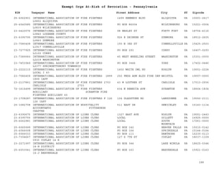 EIN Taxpayer Name Street Address City ST
Exempt Orgs At-Risk of Revocation - Pennsylvania
Zipcode
25-6062901 INTERNATIONAL ASSOCIATION OF FIRE FIGHTERS
L0802 ALIQUIPPA
1499 KENNEDY BLVD ALIQUIPPA PA 15001-2617
25-6040585 INTERNATIONAL ASSOCIATION OF FIRE FIGHTERS
L0839 WILKINSBURG
PO BOX 86004 WILKINSBURG PA 15221-0004
23-6420076 INTERNATIONAL ASSOCIATION OF FIRE FIGHTERS
L0840 LUZERNE COUNTY
98 WESLEY ST FORTY FORT PA 18704-4116
23-6390795 INTERNATIONAL ASSOCIATION OF FIRE FIGHTERS
L0860 DUNMORE
926 E DRINKER ST DUNMORE PA 18512-2605
23-7080408 INTERNATIONAL ASSOCIATION OF FIRE FIGHTERS
L1917 CONNELLSVILLE
155 N 3RD ST CONNELLSVILLE PA 15425-2503
23-7277925 INTERNATIONAL ASSOCIATION OF FIRE FIGHTERS
L2102 CORRY
PO BOX 293 CORRY PA 16407-0293
23-7389060 INTERNATIONAL ASSOCIATION OF FIRE FIGHTERS
L2218 WASHINGTON
45 WEST WHEELING STREET WASHINGTON PA 15301-0000
23-7453949 INTERNATIONAL ASSOCIATION OF FIRE FIGHTERS
L2377 SPRINGETTSBURY TOWNSHIP
PO BOX 3446 YORK PA 17402-0446
23-2222115 INTERNATIONAL ASSOCIATION OF FIRE FIGHTERS
LOCAL I 43
1402 WHITE OWL RD ROSLYN PA 19001-2224
23-7082459 INTERNATIONAL ASSOCIATION OF FIRE FIGHTERS 1899
1899 IAFF
250 PNDS ADM BLDG FIRE DEP BRISTOL PA 19007-0000
23-2137861 INTERNATIONAL ASSOCIATION OF FIRE FIGHTERS 2703
CARLISLE 2703
43 W LOUTHER ST CARLISLE PA 17013-2936
72-1615499 INTERNATIONAL ASSOCIATION OF FIRE FIGHTERS
AUXILIARY SCRANTON FIRE
FIGHTERS AUXILIARY 60
634 N REBECCA AVE SCRANTON PA 18504-1834
23-1708287 INTERNATIONAL ASSOCIATION OF FIRE FIGHTERS F 126
126 IAFF
104 GLADSTONE RD LANSDOWNE PA 19050-2111
25-1582708 INTERNATIONAL ASSOCIATION OF HOSPITALITY
ACCOUNTANTS PITTSBURGH
CHAPTER
511 EAST DR SEWICKLEY PA 15143-1114
23-6390675 INTERNATIONAL ASSOCIATION OF LIONS CLUBS 1327 EAST AVE ROSLYN PA 19001-2443
23-6390755 INTERNATIONAL ASSOCIATION OF LIONS CLUBS LOCAL GILLETT PA 16925-0000
25-6062981 INTERNATIONAL ASSOCIATION OF LIONS CLUBS LOCAL SOUTH
MOUNTAIN
PA 17261-0000
25-6065999 INTERNATIONAL ASSOCIATION OF LIONS CLUBS PO BOX 142 BEAVER FALLS PA 15010-0142
25-6066008 INTERNATIONAL ASSOCIATION OF LIONS CLUBS PO BOX 164 SPRINGDALE PA 15144-0164
25-6066033 INTERNATIONAL ASSOCIATION OF LIONS CLUBS PO BOX 113 HAWTHORN PA 16230-0113
23-7304667 INTERNATIONAL ASSOCIATION OF LIONS CLUBS
0930 COPLAY 14 K
127 S 7TH ST COPLAY PA 18037-1109
23-2271997 INTERNATIONAL ASSOCIATION OF LIONS CLUBS
14-H DISTRICT
PO BOX 344 LAKE WINOLA PA 18625-0344
25-6053541 INTERNATIONAL ASSOCIATION OF LIONS CLUBS
14-J BEAVERDALE
PO BOX 163 BEAVERDALE PA 15921-0163
188
 