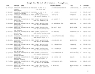 EIN Taxpayer Name Street Address City ST
Exempt Orgs At-Risk of Revocation - Pennsylvania
Zipcode
25-0940496 AMERICAN FEDERATION OF MUSICIANS OF THE US &
CANADA 630 LOCAL NEW
KENSINGTON
3166 NEW HAMPSHIRE DR LOWER BURRELL PA 15068-3545
25-1252179 AMERICAN FEDERATION OF MUSICIANS OF THE US &
CANADA UNIONTOWN 596 LOCAL
150 EICHER ST UNIONTOWN PA 15401-2310
23-6437818 AMERICAN FEDERATION OF STATE COUNTY & MUNICIPAL
EMPLOYEES 0746 PA LOC HAMBURG PA
ST SCH HOSP
6 DEBRA DR KUTZTOWN PA 19530-9072
25-6000463 AMERICAN FEDERATION OF STATE COUNTY & MUNICIPAL
EMPLOYEES 0961 LOC SHARPSVILLE &
S PYMATUNING
1 S WALNUT ST SHARPSVILLE PA 16150-1258
25-6066862 AMERICAN FEDERATION OF STATE COUNTY & MUNICIPAL
EMPLOYEES 1051 PA LOC AMBRIDGE &
ALIQUIPPA AR
332 MAPLEWOOD AVE AMBRIDGE PA 15003-2518
23-7385959 AMERICAN FEDERATION OF STATE COUNTY & MUNICIPAL
EMPLOYEES 1086 PA LOC DERRY TWNP
LWR DAUPAIN
308 HOLLY HALL MIDDLETOWN PA 17057-2408
23-7303141 AMERICAN FEDERATION OF STATE COUNTY & MUNICIPAL
EMPLOYEES 1422 PA LOC EMBREEVILLE
ST HOSP EMP
354 NUTT RD PHOENIXVILLE PA 19460-3910
23-7383761 AMERICAN FEDERATION OF STATE COUNTY & MUNICIPAL
EMPLOYEES 1485 PA LOC YORK CO CT
HOUSE EMPLS
308B BUTTONWOOD LN HELLAM PA 17406-9059
54-2161084 AMERICAN FEDERATION OF STATE COUNTY & MUNICIPAL
EMPLOYEES 1582 PA LOC MONTGOMERY
CO PA EMPLOY
1011 HEATHER LN QUAKERTOWN PA 18951-2588
25-1796485 AMERICAN FEDERATION OF STATE COUNTY & MUNICIPAL
EMPLOYEES 1807 PA LOC WIGHTMAN
MANOR NURS HOM
811 LIBRARY AVE CARNEGIE PA 15106-3102
23-2345533 AMERICAN FEDERATION OF STATE COUNTY & MUNICIPAL
EMPLOYEES 1896 PA LOC LANCASTER
MUN & PRKG AU
322 W GRANT ST LANCASTER PA 17603-3729
23-2250155 AMERICAN FEDERATION OF STATE COUNTY & MUNICIPAL
EMPLOYEES 1971 PA LOC REDEVELOP
HOUSE DEVLPMN
4132 CAMBRIDGE ST PHILADELPHIA PA 19104-1234
25-6066207 AMERICAN FEDERATION OF STATE COUNTY & MUNICIPAL
EMPLOYEES 200 PA LOC MUNIC ST
GARBAGE FARRELL
272 SPRUCE AVE SHARON PA 16146-4018
23-7118424 AMERICAN FEDERATION OF STATE COUNTY & MUNICIPAL
EMPLOYEES 2061 PA LOC ALLENTOWN
PA ST HOSP EM
1600 HANOVER AVE ALLENTOWN PA 18109-0000
23-1972133 AMERICAN FEDERATION OF STATE COUNTY & MUNICIPAL
EMPLOYEES 208 PA LOCAL DANVILLE
BOROUGH EMPLY
38 WATER ST WASHINGTONVIL
LE
PA 17884-0000
19
 