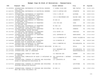EIN Taxpayer Name Street Address City ST
Exempt Orgs At-Risk of Revocation - Pennsylvania
Zipcode
34-6608954 INTERNATIONAL BROTHERHOOD OF ELECTRICAL WORKERS
2241 LOCAL
17 BUENA VISTA WAY NEW CASTLE PA 16105-1201
23-6463191 INTERNATIONAL BROTHERHOOD OF ELECTRICAL WORKERS
2244 LOCAL
1528 N LINCOLN AVE SCRANTON PA 18508-1819
25-1666171 INTERNATIONAL BROTHERHOOD OF TEAMSTERS
110 RETIREES CLUB TEAMSTERS LOCAL
1708 S 16TH ST ALTOONA PA 16602-6151
23-2667109 INTERNATIONAL BROTHERHOOD OF TEAMSTERS
169 RETIREES CLUB TEAMSTERS LOCAL
1363 W CHELTENHAM AVE ELKINS PARK PA 19027-3122
25-1417331 INTERNATIONAL BROTHERHOOD OF TEAMSTERS
30 RETIREES LOCAL
PO BOX 86 JEANNETTE PA 15644-0086
23-2493573 INTERNATIONAL BROTHERHOOD OF TEAMSTERS
430 RETIREE CLUB
1780 6TH AVE YORK PA 17403-2643
25-1707543 INTERNATIONAL BROTHERHOOD OF TEAMSTERS
538 TEAMSTERS LOCAL RETIREES CLUB
PO BOX 128 WORTHINGTON PA 16262-0128
23-2473332 INTERNATIONAL BROTHERHOOD OF TEAMSTERS
764 SUSQUEHANNA VALLEY RETIREES
RR 5 BOX 685 SUNBURY PA 17801-9024
58-1917540 INTERNATIONAL BROTHERHOOD OF TEAMSTERS
773 LEHIGH VALLEY RETIRED TEAMSTERS
3334 ROUTE 100 OREFIELD PA 18069-2926
23-2183627 INTERNATIONAL BROTHERHOOD OF TEAMSTERS
776 TEAMSTERS RETIREE
2552 JEFFERSON ST HARRISBURG PA 17110-2519
25-1690971 INTERNATIONAL BROTHERHOOD OF TEAMSTERS
8 LOCAL RETIREE CHAPTER
1411 N ATHERTON ST STATE COLLEGE PA 16803-3040
22-2449808 INTERNATIONAL BROTHERHOOD OF TEAMSTERS
RETIREE CLUB OF SCRATON AND VICINIT
130 W MORTON ST OLD FORGE PA 18518-1480
23-7395388 INTERNATIONAL BROTHERHOOD OF TEAMSTERS
RETIREES ASSN OF DELAWARE VALLEY
2845 S HAMPTON RD PHILADELPHIA PA 19154-0000
23-1726973 INTERNATIONAL BROTHERHOOD OF UNIVERSITY EMPLOYEES PO BOX 114 PHILA PA 19105-0114
02-0737403 INTERNATIONAL BUILDERS LABOR UNION INC 5835 BEAUMONT AVE PHILADELPHIA PA 19143-5206
25-1579186 INTERNATIONAL CAMP OF LANGUAGES PO BOX 9 BRADFORDWOODS PA 15015-0009
23-6298803 INTERNATIONAL CATHOLIC DEAF ASSN
40 CHAPTER
610 MADISON AVE JERMNY PA 18433-1640
25-1294508 INTERNATIONAL COMMISSION ON GLASS 10 BOULEVARD DE
FONTAINE
PPG INDUSTRIES 1 GATEWAY
CENTER
PITTSBURGH PA 15222-5407
26-0753992 INTERNATIONAL CONGRESS OF CHURCHES AND MINISTERS
HOUSE OF RESTORATION MINISTRIES OF
100 LAFAYETTE ST YORK PA 17401-5439
20-8172736 INTERNATIONAL CONGRESS OF CHURCHES AND MINISTERS
PROFOUND REVELATION MINISTRY
PO BOX 694 LEVITTOWN PA 19058-0694
30-0416453 INTERNATIONAL CONGRESS OF CHURCHES AND MINISTERS
WEST END BIBLE FELLOWSHIP INC
PO BOX 36 LAURELTON PA 17835-0036
193
 