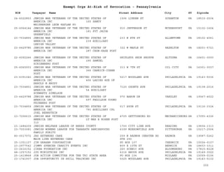 EIN Taxpayer Name Street Address City ST
Exempt Orgs At-Risk of Revocation - Pennsylvania
Zipcode
24-6022853 JEWISH WAR VETERANS OF THE UNITED STATES OF
AMERICA INC 165 SANDY
WEISBERGER LEON KAPLAN PO
1506 LINDEN ST SCRANTON PA 18510-2534
25-6064144 JEWISH WAR VETERANS OF THE UNITED STATES OF
AMERICA INC 181 PVT JACOB
GREENFIELD
910 JEFFERSON ST MCKEESPORT PA 15132-1624
23-7034855 JEWISH WAR VETERANS OF THE UNITED STATES OF
AMERICA INC 239 AUXILIARY
LEHIGH VALLEY
233 N 8TH ST ALLENTOWN PA 18102-4061
23-6429785 JEWISH WAR VETERANS OF THE UNITED STATES OF
AMERICA INC 287 CHON-KASE POST
322 W MAPLE ST HAZELTON PA 18201-5721
22-6092266 JEWISH WAR VETERANS OF THE UNITED STATES OF
AMERICA INC 290 SAMUEL
SCHIENBERG POST
SHIRLEYS SHOE SHOPPE ALTOONA PA 16601-0000
25-6065933 JEWISH WAR VETERANS OF THE UNITED STATES OF
AMERICA INC 366 CARNICK-COHEN
POST
313 W 7TH ST OIL CITY PA 16301-3037
23-6391040 JEWISH WAR VETERANS OF THE UNITED STATES OF
AMERICA INC 456 LADIES AUX OF
HAROLD M BRODY
5217 WOODLAND AVE PHILADELPHIA PA 19143-5036
23-7034851 JEWISH WAR VETERANS OF THE UNITED STATES OF
AMERICA INC 54 AUXILIARY
SCHWARTZ SIMELSON
7120 OGONTZ AVE PHILADELPHIA PA 19138-2016
23-6429788 JEWISH WAR VETERANS OF THE UNITED STATES OF
AMERICA INC 697 FEGILSON YOUNG
FEINBERG POST
970 BARON DR YARDLEY PA 19067-4522
23-7034859 JEWISH WAR VETERANS OF THE UNITED STATES OF
AMERICA INC 791 AUXILIARY CPL
JOEL BERNSTEIN
517 AVON ST PHILADELPHIA PA 19116-3324
23-7206615 JEWISH WAR VETERANS OF THE UNITED STATES OF
AMERICA INC LT MAX E ROSEN POST
310
4705 GETTYSBURG RD MECHANICSBURG PA 17055-4326
23-1484209 JEWISH WELFARE LEAGUE OF BERKS COUNTY 1700 CITY LINE AVE READING PA 19604-1313
23-7053081 JEWISH WOMENS LEAGUE FOR TAHARATH HAMISHPOCHO
FAMILY PURITY
6399 MORROWFIELD AVE PITTSBURGH PA 15217-2504
80-0017072 JHS EXTENDED CARE
MAIN LINE EXTENDED CARE
259 N RADNOR CHESTER RD
STE 290
RADNOR PA 19087-5262
25-1351107 JIM GRAHAM CORPORATION PO BOX 107 CHESWICK PA 15024-0107
23-2977542 JIMMY SPENCER CHARITY EVENTS INC 809 E 10TH ST BERWICK PA 18603-3311
23-2616152 JIREH FOUNDATION INC 260 SCENIC AVE BLOOMSBURG PA 17815-8228
48-1257152 JJD MINISTRIES INC 6316 BROUS AVE PHILADELPHIA PA 19149-3022
25-1419868 JOB ACTION COMMITTEE FOR THE TRI STATE AREA PO BOX 106 MIDLAND PA 15059-0106
23-1741937 JOB OPPORTUNITY IN SKILL TRAINING INC 5025 WOODLAND AVE PHILADELPHIA PA 19143-5132
202
 