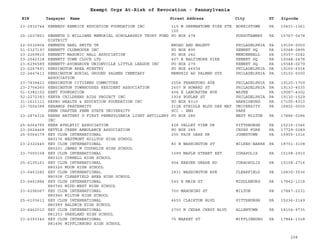 EIN Taxpayer Name Street Address City ST
Exempt Orgs At-Risk of Revocation - Pennsylvania
Zipcode
23-2932744 KENNEDY-KENRICK EDUCATION FOUNDATION INC 115 W GERMANTOWN PIKE STE
100
NORRISTOWN PA 19401-1361
25-1607851 KENNETH D WILLIAMS MEMORIAL SCHOLARSHIP TRUST FUND
DISTRICT
PO BOX 478 PUXSUTAWNEY PA 15767-0478
22-6532804 KENNETH EARL SMITH TR BROAD AND WALNUT PHILADELPHIA PA 19109-0000
51-0327197 KENNETT CLUBHOUSE INC PO BOX 895 KENNET SQ PA 19348-0895
23-2269810 KENNETT MASONIC HALL ASSOCIATION PO BOX 242 MENDENHALL PA 19357-0242
23-2542318 KENNETT TOWN CLOCK LTD 607 E BALTIMORE PIKE KENNET SQ PA 19348-2478
23-6296589 KENNETT-AVONGROVE UNIONVILLE LITTLE LEAGUE INC PO BOX 279 KENNET SQ PA 19348-0279
23-2267491 KENSINGTON AREA MINSTRY PO BOX 46934 PHILADELPHIA PA 19160-6934
22-2447413 KENSINGTON BURIAL GROUND PALMER CEMETARY
ASSOCIATION
MEMPHIS AD PALMER STS PHILADELPHIA PA 19102-0000
23-7438423 KENSINGTON CITIZENS COMMITTEE 2554 FRANKFORD AVE PHILADELPHIA PA 19125-1709
23-2704260 KENSINGTON TOWNHOUSES RESIDENT ASSOCIATION 2607 N HOWARD ST PHILADELPHIA PA 19133-4035
51-0382152 KENT FOUNDATION 404 E LANCASTER AVE WAYNE PA 19087-4302
52-2272383 KENYA CHILDRENS AIDS PROJECT INC 1914 POPLAR ST PHILADELPHIA PA 19130-1529
31-1611111 KEPRO HEALTH & EDUCATION FOUNDATION INC PO BOX 8310 HARRISBURG PA 17105-8310
23-7004388 KERAMOS FRATERNITY
PENN CHAPTER PENN STATE UNIVERSITY
212A STEIDLE BLDG DEP MAT
SCI - ENG
UNIVERSITY
PARK
PA 16802-0000
23-2874316 KERNS BATTERY G FIRST PENNSYLVANIA LIGHT ARTILLERY
INC
PO BOX 286 WEST MILTON PA 17886-0286
25-6064795 KERR ATHLETIC ASSOCIATION 428 VALLEY VIEW DR PITTSBURGH PA 15215-1046
23-2624468 KETTLE CREEK AMBULANCE ASSOCIATION PO BOX 289 CROSS FORK PA 17729-0289
25-6064179 KEY CLUB INTERNATIONAL
H80176 WESTMONT HILLTOP HIGH SCHOOL
200 FAIR OAKS DR JOHNSTOWN PA 15905-1316
23-2322445 KEY CLUB INTERNATIONAL
H80201 JAMES M COUGHLIN HIGH SCHOOL
80 N WASHINGTON ST WILKES-BARRE PA 18701-3108
23-7050158 KEY CLUB INTERNATIONAL
H80325 CORNELL HIGH SCHOOL
1099 MAPLE STREET EXT CORAPOLIS PA 15108-2910
25-6105161 KEY CLUB INTERNATIONAL
H80326 MOON HIGH SCHOOL
904 BEAVER GRADE RD CORAOPOLIS PA 15108-2716
23-6463282 KEY CLUB INTERNATIONAL
H80508 CLEARFIELD AREA HIGH SCHOOL
2831 WASHINGTON AVE CLEARFIELD PA 16830-3536
23-6461884 KEY CLUB INTERNATIONAL
H80745 MIDD-WEST HIGH SCHOOL
540 E MAIN ST MIDDLEBURG PA 17842-1218
23-6296067 KEY CLUB INTERNATIONAL
H80945 MILTON HIGH SCHOOL
700 MAHONING ST MILTON PA 17847-2231
25-6103611 KEY CLUB INTERNATIONAL
H80989 BALDWIN HIGH SCHOOL
4653 CLAIRTON BLVD PITTSBURGH PA 15236-2149
23-6462012 KEY CLUB INTERNATIONAL
H81253 PARKLAND HIGH SCHOOL
2700 N CEDAR CREST BLVD ALLENTOWN PA 18104-9735
23-6393340 KEY CLUB INTERNATIONAL
H81496 MIFFLINBURG HIGH SCHOOL
75 MARKET ST MIFFLINBURG PA 17844-1328
208
 