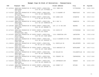 EIN Taxpayer Name Street Address City ST
Exempt Orgs At-Risk of Revocation - Pennsylvania
Zipcode
25-1429644 AMERICAN FEDERATION OF STATE COUNTY & MUNICIPAL
EMPLOYEES 2350 PA LOC PITTSBRG ST
OFC BLDG
1601 PENN AVE PITTSBURGH PA 15221-5003
23-7301847 AMERICAN FEDERATION OF STATE COUNTY & MUNICIPAL
EMPLOYEES 2363 PA LOC MANSFIELD
ST COLL EMPLS
231 S ACADEMY ST MANSFIELD PA 16933-1224
23-7293023 AMERICAN FEDERATION OF STATE COUNTY & MUNICIPAL
EMPLOYEES 2370 PA LOC PA ST SUP
EMP-BRADFORD
949 JAMES AVE SCRANTON PA 18510-1510
23-2114997 AMERICAN FEDERATION OF STATE COUNTY & MUNICIPAL
EMPLOYEES 2433 PA LOC SHAMOKIN PA
CITY EMPLS
RR 2 BOX 74 SHAMOKIN PA 17872-9607
25-1295380 AMERICAN FEDERATION OF STATE COUNTY & MUNICIPAL
EMPLOYEES 2446 PA LOC WARREN CO
PA EMP
406 1/2 W 3RD AVE WARREN PA 16365-2213
25-1479123 AMERICAN FEDERATION OF STATE COUNTY & MUNICIPAL
EMPLOYEES 2459 PA LOC STATE
PROFESSIONAL EMPL
318 JACOB ST PITTSBURGH PA 15210-2452
23-2001807 AMERICAN FEDERATION OF STATE COUNTY & MUNICIPAL
EMPLOYEES 2540 PA LOC CLER ADMIN
FISCL LANCAS
1836 CONESTOGA AVE LANCASTER PA 17602-4708
23-2077761 AMERICAN FEDERATION OF STATE COUNTY & MUNICIPAL
EMPLOYEES 2552 PA LOC DAUPHIN CO
HOME HOSP EM
2614 N SEVENTH ST STE HARRISBURG PA 17110-0000
25-1388592 AMERICAN FEDERATION OF STATE COUNTY & MUNICIPAL
EMPLOYEES 259 PA LOC ST COLLEGE
AREA SCH DIST
511 RUNVILLE RD BELLEFONTE PA 16823-4547
51-0242047 AMERICAN FEDERATION OF STATE COUNTY & MUNICIPAL
EMPLOYEES 2592 PA LOC CLER ADMIN
FISCAL LEHIG
5435 MONOCACY DR BETHLEHEM PA 18017-9115
23-2137863 AMERICAN FEDERATION OF STATE COUNTY & MUNICIPAL
EMPLOYEES 2607 PA LOC TECHNICAL
SVCS EMP DIST
968 HOLLOW RD COLLEGEVILLE PA 19426-2940
23-7258887 AMERICAN FEDERATION OF STATE COUNTY & MUNICIPAL
EMPLOYEES 2612 PA LOC TECH SVCS
EMP DIST 11-0
561 CHESNIC DR CANONSBURG PA 15317-1426
23-7242693 AMERICAN FEDERATION OF STATE COUNTY & MUNICIPAL
EMPLOYEES 2625 PA LOC SHARON PA
CTY SCH DIST
233 JEFFERSON AVE SHARON PA 16146-3307
25-1454883 AMERICAN FEDERATION OF STATE COUNTY & MUNICIPAL
EMPLOYEES 2640 PA LOC BUTLER CO
PA CO JAIL EM
206 SUMMIT ST BUTLER PA 16001-4523
21
 