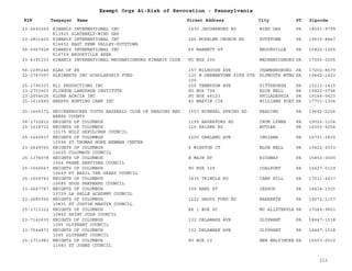 EIN Taxpayer Name Street Address City ST
Exempt Orgs At-Risk of Revocation - Pennsylvania
Zipcode
23-2693265 KIWANIS INTERNATIONAL INC
K13925 SLATEBELT-WIND GAP
1430 JACOBSBURG RD WIND GAP PA 18091-9799
23-2801400 KIWANIS INTERNATIONAL INC
K14652 EAST PENN VALLEY-KUTZTOWN
246 MOSELEM CHURCH RD KUTZTOWN PA 19530-8847
26-0067928 KIWANIS INTERNATIONAL INC
K16759 BROOKVILLE AREA
69 BARNETT ST BROOKVILLE PA 15825-1265
23-6391233 KIWANIS INTERNATIONAL MECHANICSBURG KIWANIS CLUB PO BOX 205 MECHANICSBURG PA 17055-0205
56-2295246 KLAS OF PA 157 MILHOUSE AVE CHAMBERSBURG PA 17202-8679
22-2787097 KLEINERTS INC SCHOLARSHIP FUND 120 W GERMANTOWN PIKE STE
100
PLYMOUTH MTNG PA 19462-1420
25-1790337 KLI PRODUCTIONS INC 205 TENNYSON AVE PITTSBURGH PA 15213-1415
23-2752403 KLINGON LANGUAGE INSTITUTE PO BOX 794 BLUE BELL PA 19422-0794
23-2654626 KLUBB ACACIA INC PO BOX 44123 PHILADEPHIA PA 19144-0423
25-1616880 KNEPPS HUNTING CAMP INC 42 MARVIN CIR WILLIAMS PORT PA 17701-1304
20-1666372 KNICKERBOCKER YOUTH BASEBALL CLUB OF READING AND
BERKS COUNTY
1553 MINERAL SPRING RD READING PA 19602-2226
58-1732812 KNIGHTS OF COLUMBUS 1195 HAVERFORD RD CRUM LYNNE PA 19022-1104
25-1618722 KNIGHTS OF COLUMBUS
10175 HOLY SEPULCHER COUNCIL
116 KAISER RD BUTLER PA 16002-9254
25-1660507 KNIGHTS OF COLUMBUS
10598 ST THOMAS MORE NEWMAN CENTER
1200 OAKLAND AVE INDIANA PA 15701-2830
23-2649760 KNIGHTS OF COLUMBUS
10605 COLUMBUS COUNCIL
4 WINSTON CT BLUE BELL PA 19422-2533
25-1376078 KNIGHTS OF COLUMBUS
1064 FRANK SERVIDEA COUNCIL
E MAIN ST RIDGWAY PA 15853-0000
25-1666567 KNIGHTS OF COLUMBUS
10649 ST BASIL THE GREAT COUNCIL
PO BOX 129 COALPORT PA 16627-0129
25-1669740 KNIGHTS OF COLUMBUS
10685 GOOD SHEPHERD COUNCIL
3435 TRINDLE RD CAMP HILL PA 17011-4437
23-2667747 KNIGHTS OF COLUMBUS
10729 LA SALLE ACADEMY COUNCIL
309 HAND ST JESSUP PA 18434-1015
23-2685566 KNIGHTS OF COLUMBUS
10831 ST JUSTIN MARTYR COUNCIL
1222 HAGYS FORD RD NARBERTH PA 19072-1157
25-1713322 KNIGHTS OF COLUMBUS
10842 SAINT JUDE COUNCIL
RR 1 BOX 9C MC ALISTERVLE PA 17049-9801
23-7142635 KNIGHTS OF COLUMBUS
1095 OLYPHANT COUNCIL
132 DELAWARE AVE OLYPHANT PA 18447-1518
23-7544871 KNIGHTS OF COLUMBUS
1095 OLYPHANT COUNCIL
132 DELAWARE AVE OLYPHANT PA 18447-1518
25-1711983 KNIGHTS OF COLUMBUS
11083 ST JOHNS COUNCIL
PO BOX 10 NEW BALTIMORE PA 15553-0010
212
 