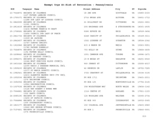 EIN Taxpayer Name Street Address City ST
Exempt Orgs At-Risk of Revocation - Pennsylvania
Zipcode
23-7544872 KNIGHTS OF COLUMBUS
1127 FATHER LAMBING COUNCIL
18 2ND AVE SCOTTDALE PA 15683-2103
25-1755373 KNIGHTS OF COLUMBUS
11288 OUR LADY OF LOURDES COUNCIL
2716 BROAD AVE ALTOONA PA 16601-1712
01-0862599 KNIGHTS OF COLUMBUS
11391 COUNCIL
21 HILLCREST RD PITTSBURG PA 15221-3651
23-2813639 KNIGHTS OF COLUMBUS
11434 FATHER FRANCIS M CRAFT
200 BRODHEAD AVE E STROUDSBURG PA 18301-2535
25-1758926 KNIGHTS OF COLUMBUS
11454 COUNCIL OUR LADY OF PEACE
6080 ESTATE DR ERIE PA 16509-3454
23-2821734 KNIGHTS OF COLUMBUS
11509 SR JACHIMS
6248 CARDIFF ST PHILADELPHIA PA 19149-3011
23-2842457 KNIGHTS OF COLUMBUS
11767 CORPUS CHRISTI
1502 LUZERNE ST SCRANTON PA 18504-2342
91-1922948 KNIGHTS OF COLUMBUS
11782 FATHER DONNELLY
415 S MANOR DR MEDIA PA 19063-5951
23-7544874 KNIGHTS OF COLUMBUS
1192 FATHER BALLY COUNCIL
703 HOLLY DR STOWE PA 19464-3605
25-1608642 KNIGHTS OF COLUMBUS
1218 ST GREGORY COUNCIL
1001 CAMERON AVE TYRONE PA 16686-1471
23-2994371 KNIGHTS OF COLUMBUS
12344 MOST PRECIOUS BLOOD COUNCIL
19 E BROAD ST HAZLETON PA 18201-6520
25-1831026 KNIGHTS OF COLUMBUS
12355 REGIS J SHEEHAN MEMORIAL CNCL
900 CHERRY ST PITTSBURGH PA 15205-4317
91-1959230 KNIGHTS OF COLUMBUS
12377 ST MARIA GORETTI COUNCIL
42 REDWOOD DR LAFLIN PA 18702-7265
91-1982561 KNIGHTS OF COLUMBUS
12433 ALBERTUS MAGNUS UNIV CTY CNCL
3720 CHESTNUT ST PHILADELPHIA PA 19104-3105
25-1052034 KNIGHTS OF COLUMBUS
1275 UNIONTOWN COUNCIL
PO BOX 1711 UNIONTOWN PA 15401-2011
23-3092054 KNIGHTS OF COLUMBUS
12962 RESURRECTION COUNCIL
PO BOX 125 MONTOURSVILLE PA 17754-0125
33-1007538 KNIGHTS OF COLUMBUS
13126 REV ROBERT O BURNS MMR
358 WOODSTREAM WAY NORTH WALES PA 19454-1142
23-7544881 KNIGHTS OF COLUMBUS
1322 SARTO COUNCIL
1314 CENTRE ST ASHLAND PA 17921-1103
26-0085190 KNIGHTS OF COLUMBUS
13490 ST PATRICK COUNCIL
126 WOODLAND AVE MALVERN PA 19355-2734
23-7544884 KNIGHTS OF COLUMBUS
1355 COUDERSPORT COUNCIL
PO BOX 365 COUDERSPORT PA 16915-0365
20-1823177 KNIGHTS OF COLUMBUS
13662 REV GEORGE ETTORRE COUNCIL
150 COLONIAL AVE JEFFERSONVLLE PA 19403-2960
23-7107461 KNIGHTS OF COLUMBUS
1374 PHOENIXVILLE COUNCIL
PO BOX 1 PHOENIXVILLE PA 19460-0001
213
 