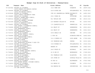 EIN Taxpayer Name Street Address City ST
Exempt Orgs At-Risk of Revocation - Pennsylvania
Zipcode
56-2563962 KNIGHTS OF COLUMBUS
13979 COUNCIL FR PATRICK PEYTON
1510 PENN AVE SCRANTON PA 18509-2352
23-7544990 KNIGHTS OF COLUMBUS
14009 COR MARIAE COUNCIL
6218 RIDGE AVE PHILADELPHIA PA 19128-2631
20-4978286 KNIGHTS OF COLUMBUS
14047 COUNCIL UNIVERSITY PARK
CCM 205 PASQUERILLA CENTER UNIVERSITY
PARK
PA 16802-0000
65-1284880 KNIGHTS OF COLUMBUS
14090 ST THOMAS MORE COUNCIL
2021 YOUNG RD POTTSTOWN PA 19465-8652
77-0665310 KNIGHTS OF COLUMBUS
14095 MSG ANDREW J MCGOWAN
801 TAYLOR AVE SCRANTON PA 18510-1323
20-5521568 KNIGHTS OF COLUMBUS
14103 ST WENDELIN COUNCIL
235 MCGRADY HOLLOW RD BUTLER PA 16002-9304
23-7544891 KNIGHTS OF COLUMBUS
1446 JOSEPH J FITZMARTIN COUNCIL
170 CLARKSVILLE ST GREENVILLE PA 16125-1614
23-7142682 KNIGHTS OF COLUMBUS
1480 GREENSBURG COUNCIL
416 WELTY ST GREENSBURG PA 15601-4012
23-7544892 KNIGHTS OF COLUMBUS
1480 GREENSBURG COUNCIL
416 WELTY ST GREENSBURG PA 15601-4012
23-7153332 KNIGHTS OF COLUMBUS
1481 FATHER MCNEILS COUNCIL
2538 SHELLY DR INDIANA PA 15701-2344
23-7544896 KNIGHTS OF COLUMBUS
1603 CONSHOHOCKEN COUNCIL
2 JODY DR PLYMOUTH MTNG PA 19462-2626
23-7544897 KNIGHTS OF COLUMBUS
1774 LOCK HAVEN
112 E CHURCH ST LOCK HAVEN PA 17745-2008
25-1337947 KNIGHTS OF COLUMBUS
1941 ARCHBISHOP NICHOLAS T ELKO COU
339 THOMPSON AVE DONORA PA 15033-1834
23-7142204 KNIGHTS OF COLUMBUS
196 PHLIADELPHIA COUNCIL
1539 MCKEAN ST PHILADELPHIA PA 19145-3034
25-1122057 KNIGHTS OF COLUMBUS
2007 JOHNSONBURG COUNCIL
MARKET ST JOHNSONBURG PA 15845-0000
33-1176044 KNIGHTS OF COLUMBUS
2048 ST THOMAS AQUINAS COUNCIL
244 N MAIN ST ARCHBALD PA 18403-1963
23-7544901 KNIGHTS OF COLUMBUS
2068 WAYNESBORO COUNCIL
45 W 2ND ST WAYNESBORO PA 17268-2652
25-1417585 KNIGHTS OF COLUMBUS
2161 WOODLAWN COUNCIL
952 FRANKLIN AVE ALIQUIPPA PA 15001-3305
23-7544906 KNIGHTS OF COLUMBUS
2250 MOSHANNON VALLEY COUNCIL
408 STONE ST OSCEOLA MILLS PA 16666-1234
23-7142909 KNIGHTS OF COLUMBUS
2290 FATHER ARTHUR J MCCANN COUNCIL
PO BOX 82 BLOOMSBURG PA 17815-0082
23-7142910 KNIGHTS OF COLUMBUS
2294 COLUMBIA COUNCIL
414 MAPLE ST COLUMBIA PA 17512-2116
23-7107341 KNIGHTS OF COLUMBUS
236 SAN DOMINGO COUNCIL
OLD MARPLE RD SPRINGFIELD PA 19064-0000
214
 