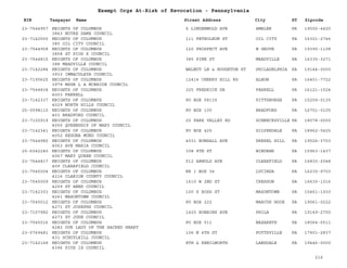EIN Taxpayer Name Street Address City ST
Exempt Orgs At-Risk of Revocation - Pennsylvania
Zipcode
23-7544957 KNIGHTS OF COLUMBUS
3843 NOTRE DAME COUNCIL
5 LINDENWOLD AVE AMBLER PA 19002-4420
23-7142555 KNIGHTS OF COLUMBUS
385 OIL CITY COUNCIL
111 PETROLEUM ST OIL CITY PA 16301-2746
23-7544958 KNIGHTS OF COLUMBUS
3858 ST PIUS X COUNCIL
120 PROSPECT AVE W GROVE PA 19390-1108
23-7544815 KNIGHTS OF COLUMBUS
388 MEADVILLE COUNCIL
385 PINE ST MEADVILLE PA 16335-3271
23-7142284 KNIGHTS OF COLUMBUS
3933 IMMACULATA COUNCIL
WALNUT LN & HOUGHTON ST PHILADELPHIA PA 19144-0000
23-7190625 KNIGHTS OF COLUMBUS
3979 MSGR L A MCBRIDE COUNCIL
12414 CHERRY HILL RD ALBON PA 16401-7722
23-7544838 KNIGHTS OF COLUMBUS
4003 FARRELL
325 FREDRICK DR FARRELL PA 16121-1524
23-7142337 KNIGHTS OF COLUMBUS
4029 NORTH HILLS COUNCIL
PO BOX 58135 PITTSBURGH PA 15209-0135
25-0598110 KNIGHTS OF COLUMBUS
403 BRADFORD COUNCIL
PO BOX 105 BRADFORD PA 16701-0105
23-7102919 KNIGHTS OF COLUMBUS
4050 QUEENSHIP OF MARY COUNCIL
25 PARK VALLEY RD SCHNECKSVILLE PA 18078-0000
23-7142341 KNIGHTS OF COLUMBUS
4052 REGUNA MUND COUNCIL
PO BOX 425 SILVERDALE PA 18962-0425
23-7544982 KNIGHTS OF COLUMBUS
4063 AVE MARIA COUNCIL
4031 BONSALL AVE DREXEL HILL PA 19026-3703
25-6042240 KNIGHTS OF COLUMBUS
4067 MARY QUEEN COUNCIL
308 8TH ST WINDBER PA 15963-1437
23-7544817 KNIGHTS OF COLUMBUS
409 CLEARFIELD COUNCIL
512 ARNOLD AVE CLEARFIELD PA 16830-2048
23-7545004 KNIGHTS OF COLUMBUS
4216 CLARION COUNTY COUNCIL
RR 1 BOX 36 LUCINDA PA 16235-9703
23-7545009 KNIGHTS OF COLUMBUS
4259 ST ANNS COUNCIL
1610 W 2ND ST CRESSON PA 16630-1016
23-7142303 KNIGHTS OF COLUMBUS
4261 MASONTOWN COUNCIL
100 S ROSS ST MASONTOWN PA 15461-1930
23-7545012 KNIGHTS OF COLUMBUS
4271 ST JOSEPHS COUNCIL
PO BOX 222 MARCUS HOOK PA 19061-0222
23-7107982 KNIGHTS OF COLUMBUS
4273 ST JUDE COUNCIL
1420 ROBBINS AVE PHILA PA 19149-2750
23-7545016 KNIGHTS OF COLUMBUS
4282 OUR LADY OF THE SACRED HEART
PO BOX 511 NAZARETH PA 18064-0511
23-0769481 KNIGHTS OF COLUMBUS
431 SCHUYLKILL COUNCIL
106 N 6TH ST POTTSVILLE PA 17901-2837
23-7142168 KNIGHTS OF COLUMBUS
4396 PIUS IX COUNCIL
8TH & KENILWORTH LANSDALE PA 19446-0000
216
 