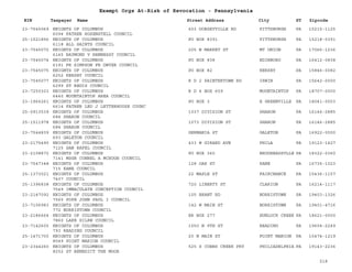 EIN Taxpayer Name Street Address City ST
Exempt Orgs At-Risk of Revocation - Pennsylvania
Zipcode
23-7545069 KNIGHTS OF COLUMBUS
6094 FATHER ROSENSTELL COUNCIL
403 DORSEYVILLE RD PITTSBURGH PA 15215-1125
25-1521856 KNIGHTS OF COLUMBUS
6118 ALL SAINTS COUNCIL
PO BOX 8391 PITTSBURGH PA 15218-0391
23-7545072 KNIGHTS OF COLUMBUS
6145 RAYMOND V HENNESSY COUNCIL
205 W MARKET ST MT UNION PA 17066-1236
23-7545074 KNIGHTS OF COLUMBUS
6191 FR SIMPSON FR DWYER COUNCIL
PO BOX 838 EDINBORO PA 16412-0838
23-7545075 KNIGHTS OF COLUMBUS
6252 KERSEY COUNCIL
PO BOX 82 KERSEY PA 15846-0082
23-7545077 KNIGHTS OF COLUMBUS
6299 ST REGIS COUNCIL
R D 2 PAINTERTOWN RD IRWIN PA 15642-0000
23-7250303 KNIGHTS OF COLUMBUS
6440 MOUNTAINTOP AREA COUNCIL
R D 4 BOX 659 MOUNTAINTOP PA 18707-0000
23-1966261 KNIGHTS OF COLUMBUS
6614 FATHER LEO J LETTERHOUSE COUNC
PO BOX 3 E GREENVILLE PA 18041-0003
25-0913539 KNIGHTS OF COLUMBUS
684 SHARON COUNCIL
1037 DIVISION ST SHARON PA 16146-2885
25-1511978 KNIGHTS OF COLUMBUS
684 SHARON COUNCIL
1073 DIVISION ST SHARON PA 16146-2885
23-7544839 KNIGHTS OF COLUMBUS
693 GALETON COUNCIL
GERMANIA ST GALETON PA 16922-0000
23-2175490 KNIGHTS OF COLUMBUS
7125 SAN RAFEL COUNCIL
433 W GIRARD AVE PHILA PA 19123-1427
23-2108872 KNIGHTS OF COLUMBUS
7141 MSGR CONNEL A MCHUGH COUNCIL
PO BOX 360 BRODHEADSVLLE PA 18322-0360
23-7547348 KNIGHTS OF COLUMBUS
715 KANE COUNCIL
128 OAK ST KANE PA 16735-1023
25-1373021 KNIGHTS OF COLUMBUS
7407 COUNCIL
22 MAPLE ST FAIRCHANCE PA 15436-1157
25-1396838 KNIGHTS OF COLUMBUS
7549 IMMACULATE CONCEPTION COUNCIL
720 LIBERTY ST CLARION PA 16214-1117
23-2147092 KNIGHTS OF COLUMBUS
7565 POPE JOHN PAUL I COUNCIL
105 BRANT RD NORRISTOWN PA 19403-1326
23-7106983 KNIGHTS OF COLUMBUS
772 NORRISTOWN COUNCIL
142 W MAIN ST NORRISTOWN PA 19401-4716
23-2186664 KNIGHTS OF COLUMBUS
7860 LAKE SILKW COUNCIL
RR BOX 277 HUNLOCK CREEK PA 18621-0000
23-7142605 KNIGHTS OF COLUMBUS
793 READING COUNCIL
1050 N 9TH ST READING PA 19604-2249
25-1471700 KNIGHTS OF COLUMBUS
8049 POINT MARION COUNCIL
20 N MAIN ST POINT MANION PA 15474-1219
23-2344260 KNIGHTS OF COLUMBUS
8252 ST BENEDICT THE MOOR
525 S COBBS CREEK PKY PHILIADELPHIA PA 19143-2236
218
 