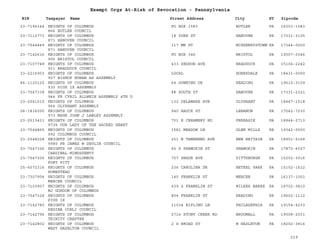 EIN Taxpayer Name Street Address City ST
Exempt Orgs At-Risk of Revocation - Pennsylvania
Zipcode
23-7196344 KNIGHTS OF COLUMBUS
866 BUTLER COUNCIL
PO BOX 1583 BUTLER PA 16003-1583
23-7112773 KNIGHTS OF COLUMBUS
871 HANOVER COUNCIL
18 YORK ST HANOVER PA 17331-3105
23-7544849 KNIGHTS OF COLUMBUS
871 HANOVER COUNCIL
317 MN ST MCSHERRYSTOWN PA 17344-0000
23-7142616 KNIGHTS OF COLUMBUS
906 BRISTOL COUNCIL
PO BOX 346 BRISTOL PA 19007-0346
23-7107748 KNIGHTS OF COLUMBUS
911 BRADDOCK COUNCIL
433 SEDDON AVE BRADDOCK PA 15104-2242
23-2216903 KNIGHTS OF COLUMBUS
927 BISHOP HOBAN AS ASSEMBLY
LOCAL HONESDALE PA 18431-0000
86-1125125 KNIGHTS OF COLUMBUS
930 PIUS IX ASSEMBLY
64 DOWNING DR READING PA 19610-3109
23-7547338 KNIGHTS OF COLUMBUS
944 FR CYRIL ALLWEIN ASSEMBLY 4TH D
88 SOUTH ST HANOVER PA 17331-2321
23-2041515 KNIGHTS OF COLUMBUS
966 OLYPHANT ASSEMBLY
132 DELAWARE AVE OLYPHANT PA 18447-1518
06-1836050 KNIGHTS OF COLUMBUS
973 MSGR JOHN J LAWLEY ASSEMBLY
940 HAUCK ST LEBANON PA 17042-7230
23-2513431 KNIGHTS OF COLUMBUS
9736 OUR LADY OF THE SACRED HEART
701 E CREAMERY RD PERKASIE PA 18944-2713
23-7544865 KNIGHTS OF COLUMBUS
992 COLUMBUS COUNCIL
1581 MEADOW LN GLEN MILLS PA 19342-0000
23-2548028 KNIGHTS OF COLUMBUS
9980 FR JAMES W DEVLIN COUNCIL
251 N TAMENEND AVE NEW BRITAIN PA 18901-5168
23-7547326 KNIGHTS OF COLUMBUS
CARDINAL MINDSZENTY
45 S SHAMOKIN ST SHAMOKIN PA 17872-6027
23-7547306 KNIGHTS OF COLUMBUS
FORT PITT
707 SHADE AVE PITTSBURGH PA 15202-3016
25-6072316 KNIGHTS OF COLUMBUS
HOMESTEAD
236 CAROLINA DR BETHEL PARK PA 15102-1622
23-7307954 KNIGHTS OF COLUMBUS
MERCER COUNCIL
140 FRANKLIN ST MERCER PA 16137-1001
23-7103907 KNIGHTS OF COLUMBUS
MJ GORDON OF COLUMBUS
439 S FRANKLIN ST WILKES BARRE PA 18702-3810
23-7547324 KNIGHTS OF COLUMBUS
PIUS IX
804 FRANKLIN ST READING PA 19602-1112
23-7142780 KNIGHTS OF COLUMBUS
REGINA COELI COUNCIL
11034 KIPLING LN PHILADEPHIA PA 19154-4233
23-7142796 KNIGHTS OF COLUMBUS
TRINITY CHAPTER
2716 STONY CREEK RD BROOMALL PA 19008-2031
23-7142802 KNIGHTS OF COLUMBUS
WEST HAZELTON COUNCIL
2 S BROAD ST W HAZLETON PA 18202-3816
219
 