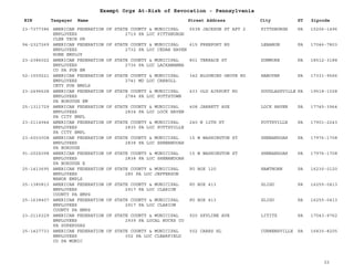 EIN Taxpayer Name Street Address City ST
Exempt Orgs At-Risk of Revocation - Pennsylvania
Zipcode
23-7377386 AMERICAN FEDERATION OF STATE COUNTY & MUNICIPAL
EMPLOYEES 2719 PA LOC PITTSBURGH
CLER TECH PR
5538 JACKSON ST APT 2 PITTSBURGH PA 15206-1496
94-2327269 AMERICAN FEDERATION OF STATE COUNTY & MUNICIPAL
EMPLOYEES 2732 PA LOC CEDAR HAVEN
HOME EMPLOY
615 FREEPORT RD LEBANON PA 17046-7803
23-2386022 AMERICAN FEDERATION OF STATE COUNTY & MUNICIPAL
EMPLOYEES 2736 PA LOC LACKAWANNA
CO PA PUB EM
801 TERRACE ST DUNMORE PA 18512-3188
52-1559221 AMERICAN FEDERATION OF STATE COUNTY & MUNICIPAL
EMPLOYEES 2741 MD LOC CARROLL
CNTY PUB EMPLS
342 BLOOMING GROVE RD HANOVER PA 17331-9566
23-2496628 AMERICAN FEDERATION OF STATE COUNTY & MUNICIPAL
EMPLOYEES 2784 PA LOC POTTSTOWN
PA BOROUGH EM
433 OLD AIRPORT RD DOUGLASSVILLE PA 19518-1028
25-1311729 AMERICAN FEDERATION OF STATE COUNTY & MUNICIPAL
EMPLOYEES 2834 PA LOC LOCK HAVEN
PA CITY EMPL
408 JARRETT AVE LOCK HAVEN PA 17745-3964
23-2114944 AMERICAN FEDERATION OF STATE COUNTY & MUNICIPAL
EMPLOYEES 2835 PA LOC POTTSVILLE
PA CITY EMPL
240 N 12TH ST POTTSVILLE PA 17901-2243
23-6003008 AMERICAN FEDERATION OF STATE COUNTY & MUNICIPAL
EMPLOYEES 2838 PA LOC SHENANDOAH
PA BOROUGH
15 W WASHINGTON ST SHENANDOAH PA 17976-1708
91-2026098 AMERICAN FEDERATION OF STATE COUNTY & MUNICIPAL
EMPLOYEES 2838 PA LOC SHENANDOAH
PA BOROUGH E
15 W WASHINGTON ST SHENANDOAH PA 17976-1708
25-1413695 AMERICAN FEDERATION OF STATE COUNTY & MUNICIPAL
EMPLOYEES 285 PA LOC JEFFERSON
MANOR EMPLS
PO BOX 120 HAWTHORN PA 16230-0120
25-1380813 AMERICAN FEDERATION OF STATE COUNTY & MUNICIPAL
EMPLOYEES 2917 PA LOC CLARION
COUNTY PA EMPS
PO BOX 413 SLIGO PA 16255-0413
25-1638407 AMERICAN FEDERATION OF STATE COUNTY & MUNICIPAL
EMPLOYEES 2917 PA LOC CLARION
COUNTY PA EMPS
PO BOX 413 SLIGO PA 16255-0413
23-2116229 AMERICAN FEDERATION OF STATE COUNTY & MUNICIPAL
EMPLOYEES 2939 PA LOCAL BUCKS CO
PA SUPERVSRS
920 SKYLINE AVE LITITZ PA 17543-9762
25-1427733 AMERICAN FEDERATION OF STATE COUNTY & MUNICIPAL
EMPLOYEES 302 PA LOC CLEARFIELD
CO PA MUNIC
502 CARRS HL CURWENSVILLE PA 16830-8205
22
 