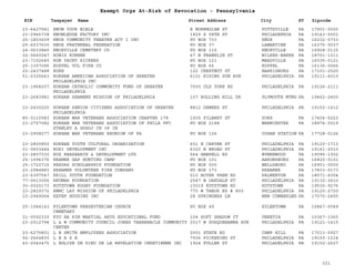 EIN Taxpayer Name Street Address City ST
Exempt Orgs At-Risk of Revocation - Pennsylvania
Zipcode
23-6427581 KNOW YOUR BIBLE E NORWEGIAN ST POTTSVILLE PA 17901-0000
23-2966738 KNOWLEDGE FACTORY INC 1829 S 58TH ST PHILADEPHIA PA 19143-5501
25-1803609 KNOX COMMUNITY THEATRE ACT I INC PO BOX 733 KNOX PA 16232-0733
25-6037630 KNOX FRATERNAL FEDERATION PO BOX 37 LAMARTINE PA 16375-0037
24-0633845 KNOXVILLE CEMETERY CO PO BOX 115 KNOXVILLE PA 16928-0115
02-0660047 KOBIS KORNER 47 N FRANKLIN ST WILKES-BARRE PA 18701-1311
23-7152645 KON YACHT KICKERS PO BOX 121 MEADVILLE PA 16335-0121
25-1357096 KOPPEL VOL FIRE CO PO BOX 66 KOPPEL PA 16136-0066
22-2437488 KORE 122 CHESTNUT ST HARRISBURG PA 17101-2520
51-0325643 KOREAN AMERICAN ASSOCIATION OF GREATER
PHILADELPHIA INC
6101 RISING SUN AVE PHILADELPHIA PA 19111-6010
23-1968207 KOREAN CATHOLIC COMMUNITY FUND OF GREATER
PHILADELPHIA
7000 OLD YORK RD PHILADELPHIA PA 19126-2111
23-2683981 KOREAN SEAMENS MISSION OF PHILADELPHIA 107 ROLLING HILL DR PLYMOUTH MTNG PA 19462-2450
23-2430225 KOREAN SENIOR CITIZENS ASSOCIATION OF GREATER
PHILADELPHIA
8812 DEWEES ST PHILADELPHIA PA 19152-1412
80-0110583 KOREAN WAR VETERANS ASSOCIATION CHAPTER 178 1935 FILBERT ST YORK PA 17404-5223
23-2757082 KOREAN WAR VETERANS ASSOCIATION OF PHILA PFC
STANLEY A GOGOJ CH 38 IN
PO BOX 2188 WARMINSTER PA 18974-0019
23-2908277 KOREAN WAR VETERANS REUNION OF PA PO BOX 126 COGAN STATION PA 17728-0126
23-2800850 KOREAN YOUTH CULTURAL ORGANIZATION 601 E CARVER ST PHILADELPHIA PA 19120-1713
01-0603444 KOSI DEVELOPMENT INC 6320 N BROAD ST PHILADELPHIA PA 19141-2010
23-2807330 KOZ REASEARCH & DEVELOPMENT LTD 564 HANSELL RD WYNNEWOOD PA 19096-1002
25-1596376 KRAMER GAP HUNTING CAMP PO BOX 101 AARONSBURG PA 16820-0101
25-1722716 KRAVAS SCHOLARSHIP FOUNDATION PO BOX 500 WELLSBORO PA 16901-0500
23-2984883 KREAMER VOLUNTEER FIRE COMPANY PO BOX 173 KREAMER PA 17833-0173
23-6397547 KRILL YOUTH FOUNDATION 510 BOYER FARM RD PALMERTON PA 18071-6004
77-0613006 KRUMAR FOUNDATION 2547 W OAKDALE ST PHILADELPHIA PA 19132-3610
30-0020173 KUTZTOWN RUGBY FOUNDATION 15019 KUTZTOWN RD KUTZTOWN PA 19530-9276
23-2829372 KWMC LAY MISSION OF PHILADELPHIA 770 W TABOR RD # 800 PHILADELPHIA PA 19120-2720
23-2949064 KXFEF HOUSING INC 28 SPRINGERS LN NEW CUMBERLND PA 17070-2455
25-1044143 KYLERTOWN PRESBYTERIAN CHURCH
CEMETARY
PO BOX 49 KYLERTOWN PA 16847-0049
01-0592330 KYU HA KIM MARTIAL ARTS EDUCATIONAL FUND 104 SOFT SHADOW CT VENETIA PA 15367-1065
23-2012794 L & W COMMUNITY COUNCIL JONES TABERNACLE COMMUNITY
CENTER
2017 W SUSQUEHANNA AVE PHILADELPHIA PA 19121-1415
23-6270801 L B SMITH EMPLOYEES ASSOCIATION 2001 STATE RD CAMP HILL PA 17011-5927
56-2664830 L E A S E 7936 PICKERING ST PHILADELPHIA PA 19150-1314
43-2043475 L EGLISE DE DIEU DE LA REVELATION CHRETIENNE INC 1924 FULLER ST PHILADELPHIA PA 19152-2627
221
 