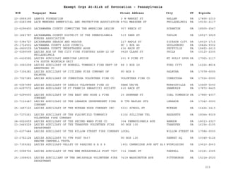 EIN Taxpayer Name Street Address City ST
Exempt Orgs At-Risk of Revocation - Pennsylvania
Zipcode
23-2858190 LABRYS FOUNDATION 2 W MARKET ST HALLAM PA 17406-1033
23-6265398 LACE MENDERS BENEFICIAL AND PROTECTIVE ASSOCIATION 8762 MARSDEN ST PHILADELPHIA PA 19136-2117
23-6296400 LACKAWANNA COUNTY COMMITTEE THE AMERICAN LEGION 907 BEECH ST SCRANTON PA 18505-2547
23-1663787 LACKAWANNA COUNTY DISTRICT OF THE PENNSYLVANIA
NURSES ASSOCIATION
519 PARK ST TAYLOR PA 18517-1829
03-0384727 LACKAWANNA SEARCH AND RESCUE 227 MAPLE ST DICKSON CITY PA 18519-1715
25-1714501 LACKWANNA COUNTY AIDS COUNCIL HC 1 BOX 46 GOULDSBORO PA 18424-9302
24-0806539 LACKWANNA COUNTY UNDERTAKERS ASSN 436 MAIN ST PECKVILLE PA 18452-2410
23-6296599 LADIES AUX OF THE CITY FIRE FIGHTERS ASSN-22 OF
PHILADELPHIA
9829 CLARK ST PHILA PA 19115-2305
23-6438585 LADIES AUXILIARY AMERICAN LEGION
674 SOUTH MOUNTAIN UNIT
601 W PINE ST MT HOLLY SPGS PA 17065-1117
23-3060258 LADIES AUXILIARY OF BURRELL TOWNSHIP FIRE DEPT OF
ARMSTRONG CO
RR 3 BOX 29 FORD CITY PA 16226-8834
23-7334281 LADIES AUXILIARY OF CITIZENS FIRE COMPANY OF
PALMYRA
PO BOX 5 PALMYRA PA 17078-0005
23-7027283 LADIES AUXILIARY OF CONESTOGA VOLUNTEER FIRE CO VOLUNTEER FIRE CO CONESTOGA PA 17516-0000
25-6067689 LADIES AUXILIARY OF SARDIS VOLUNTEER FIRE CO PARK DRIVE MURRYSVILLE PA 15668-0000
23-6297572 LADIES AUXILIARY OF ST FRANCIS SERAFICKI SOCIETY 615 RACE ST SHAMOKIN PA 17872-5425
23-6296600 LADIES AUXILIARY OF THE EAST END HOSE & FIRE
COMPANY
25 SHERMAN ST COAL TOWNSHIP PA 17866-4307
23-7116447 LADIES AUXILIARY OF THE LEBANON INDEPENDENT FIRE
COMPANY
N 7TH MAPLES STS LEBANON PA 17042-0000
25-1457123 LADIES AUXILIARY OF THE MCKEAN HOSE COMPANY INC 5011 SCHOOL ST MCKEAN PA 16426-1413
23-7270261 LADIES AUXILIARY OF THE PLAINFIELD TOWNSHIP
VOLUNTEER FIRE COMPANY
6102 SULLIVAN TRL NAZARETH PA 18064-9329
24-6022659 LADIES AUXILIARY OF THE SECOND WARD FIRE CO 304 PENNSYLVANIA AVE BANGOR PA 18013-1927
23-2469229 LADIES AUXILIARY OF THE TRANSFER VOLUNTEER FIRE
DEPARTMENT
PO BOX 105 TRANSFER PA 16154-0105
23-6277444 LADIES AUXILIARY OF THE WILLOW STREET FIRE COMPANY LOCAL WILLOW STREET PA 17584-0000
23-2762124 LADIES AUXILIARY TO VFW POST 5467
SWAYNE CAMPBELL TESTA
PO BOX 126 KENNET SQ PA 19348-0126
23-7359262 LADIES AUXILIARY-VALLEY OF READING A A S R 1801 CAMBRIDGE AVE APT A15 WYOMISSING PA 19610-2663
27-0098706 LADIES AUXILLARY OF THE NEW MURRAYBELLE POST 7597 314 IDAHO ST FARRELL PA 16121-1025
25-1308915 LADIES AUXILLIARY OF THE SWISSVALE VOLUNTEER FIRE
DEPARTMENT
7419 WASHINGTON AVE PITTSBURGH PA 15218-2520
223
 