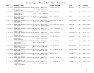 EIN Taxpayer Name Street Address City ST
Exempt Orgs At-Risk of Revocation - Pennsylvania
Zipcode
23-7369299 AMERICAN FEDERATION OF STATE COUNTY & MUNICIPAL
EMPLOYEES 317 PA LOC MONTGOMERY
CO MUNIC EMP
68 BRIDGE AVE BERWYN PA 19312-1716
25-1587430 AMERICAN FEDERATION OF STATE COUNTY & MUNICIPAL
EMPLOYEES 3530 PA LOC MILLCREEK
TOWNSHIP PA E
5321 JASON DR ERIE PA 16506-6019
25-1619361 AMERICAN FEDERATION OF STATE COUNTY & MUNICIPAL
EMPLOYEES 3603 PA LOC LUTHERAN
HOME KANE EMPL
221 MAPLE ST KANE PA 16735-1019
25-1707198 AMERICAN FEDERATION OF STATE COUNTY & MUNICIPAL
EMPLOYEES 3853 PA LOC PHILIPSBURG
HOSPITAL EM
210 LOCH LOMOND RD PHILIPSBURG PA 16866-1930
23-2205131 AMERICAN FEDERATION OF STATE COUNTY & MUNICIPAL
EMPLOYEES 462 PA LOC BERKS COUNTY
PA EMPS
529 COURT ST STE 107 READING PA 19601-3443
25-1599073 AMERICAN FEDERATION OF STATE COUNTY & MUNICIPAL
EMPLOYEES 629 PA LOC LATROBE AREA
PUBLIC EMPS
1516 JEFFERSON ST LATROBE PA 15650-2938
23-7214298 AMERICAN FEDERATION OF STATE COUNTY & MUNICIPAL
EMPLOYEES 633 PA LOC SHARPSVILLE
MERCER PUB E
39 N FIFTH ST SHARPSVILLE PA 16150-2022
25-6066222 AMERICAN FEDERATION OF STATE COUNTY & MUNICIPAL
EMPLOYEES 769 PA LOC MUNICIPAL
EMPS MONESSEN
207 RIDGE AVE MONESSEN PA 15062-0000
25-1644294 AMERICAN FEDERATION OF STATE COUNTY & MUNICIPAL
EMPLOYEES 8301 PA RETIREE
SUBCHAPTER IN CO
155 KACIE LN INDIANA PA 15701-2377
25-1707165 AMERICAN FEDERATION OF STATE COUNTY & MUNICIPAL
EMPLOYEES 8302 PA RETIREE SUB
CHPTR JOHNSTOWN
920 LLOYD ST NANTY GLO PA 15943-1361
25-1614081 AMERICAN FEDERATION OF STATE COUNTY & MUNICIPAL
EMPLOYEES 8402 PA RETIREE SUB-
CHAP WASHINGTON
110 FREEDOM DR N BRIDGEVILLE PA 15017-1422
23-2187654 AMERICAN FEDERATION OF STATE COUNTY & MUNICIPAL
EMPLOYEES 8404 PA RETIREE SUB-
CHAP FAYETTE CO
PO BOX 367 CHALK HILL PA 15421-0367
23-2578629 AMERICAN FEDERATION OF STATE COUNTY & MUNICIPAL
EMPLOYEES 8601 PA RETIREE SUB-
CHAP SHAMOKIN M
390 A W MAIN ST GIRARDVILLE PA 17935-0000
23-2518413 AMERICAN FEDERATION OF STATE COUNTY & MUNICIPAL
EMPLOYEES 8603 PA RETIREE SUB-
CHAP WILLAIMSPO
415 HEMLOCK DR TROUT RUN PA 17771-9146
23
 