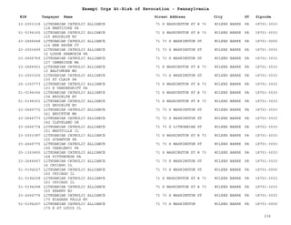 EIN Taxpayer Name Street Address City ST
Exempt Orgs At-Risk of Revocation - Pennsylvania
Zipcode
23-2003318 LITHUANIAN CATHOLIC ALLIANCE
114 NANTICOKE PA
71 S WASHINGTON ST # 73 WILKES BARRE PA 18701-3033
51-0194305 LITHUANIAN CATHOLIC ALLIANCE
115 BROOKLYN NY
71 S WASHINGTON ST # 73 WILKES BARRE PA 18701-3033
23-2666648 LITHUANIAN CATHOLIC ALLIANCE
116 NEW HAVEN CT
71 73 S WASHINGTON ST WILKES BARRE PA 18701-0000
23-2003499 LITHUANIAN CATHOLIC ALLIANCE
12 LODGE SHAMOKIN PA
71 73 S WASHINGTON ST WILKES BARRE PA 18701-3033
23-2666769 LITHUANIAN CATHOLIC ALLIANCE
127 CAMBRIDGE MA
71 73 S WASHINGTON ST WILKES BARRE PA 18701-3033
23-2666651 LITHUANIAN CATHOLIC ALLIANCE
13 BALTIMORE MD
71 S WASHINGTON ST # 73 WILKES BARRE PA 18701-3033
23-2003320 LITHUANIAN CATHOLIC ALLIANCE
130 ST CLAIR PA
71 73 S WASHINGTON ST WILKES BARRE PA 18701-3033
25-1303773 LITHUANIAN CATHOLIC ALLIANCE
133 E VANDERGRIFT PA
71 S WASHINGTON ST # 73 WILKES BARRE PA 18701-3033
51-0194306 LITHUANIAN CATHOLIC ALLIANCE
134 BROOKLYN NY
71 S WASHINGTON ST # 73 WILKES BARRE PA 18701-3033
51-0194351 LITHUANIAN CATHOLIC ALLIANCE
135 BROOKLYN NY
71 S WASHINGTON ST # 73 WILKES BARRE PA 18701-3033
23-2666772 LITHUANIAN CATHOLIC ALLIANCE
141 BROCKTON MA
71 73 S WASHINGTON ST WILKES BARRE PA 18701-3033
23-2666773 LITHUANIAN CATHOLIC ALLIANCE
142 CLEVELAND OH
71 73 S WASHINGTON ST WILKES BARRE PA 18701-3033
23-2666774 LITHUANIAN CATHOLIC ALLIANCE
151 WESTVILLE IL
71 73 S LITHUANIAN ST WILKES BARRE PA 18701-3033
23-2003387 LITHUANIAN CATHOLIC ALLIANCE
155 SCRANTON PA
71 S WASHINGTON ST # 73 WILKES BARRE PA 18701-3033
23-2666775 LITHUANIAN CATHOLIC ALLIANCE
156 CHARLEROI PA
71 73 S WASHINGTON ST WILKES BARRE PA 18701-3033
25-1303800 LITHUANIAN CATHOLIC ALLIANCE
158 PITTSBURGH PA
71 S WASHINGTON ST # 73 WILKES BARRE PA 18701-3033
23-2666667 LITHUANIAN CATHOLIC ALLIANCE
16 CHICAGO IL
71 73 S WASHINGTON ST WILKES BARRE PA 18701-3033
51-0194227 LITHUANIAN CATHOLIC ALLIANCE
160 CHICAGO IL
71 73 S WASHINGTON ST WILKES BARRE PA 18701-0000
51-0194228 LITHUANIAN CATHOLIC ALLIANCE
163 CHICAGO IL
71 S WASHINGTON ST # 73 WILKES BARRE PA 18701-3033
51-0194288 LITHUANIAN CATHOLIC ALLIANCE
165 KEARNY NJ
71 S WASHINGTON ST # 73 WILKES BARRE PA 18701-3033
23-2666776 LITHUANIAN CATHOLIC ALLIANCE
170 NIAGARA FALLS NY
71 73 S WASHINGTON ST WILKES BARRE PA 18701-3033
51-0194267 LITHUANIAN CATHOLIC ALLIANCE
179 E ST LOUIS IL
71 73 S WASHINGTON WILKES BARRE PA 18701-0000
236
 