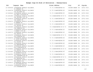 EIN Taxpayer Name Street Address City ST
Exempt Orgs At-Risk of Revocation - Pennsylvania
Zipcode
23-2666668 LITHUANIAN CATHOLIC ALLIANCE
18 TAMAQUA PA
71 73 S WASHINGTON ST WILKES BARRE PA 18701-3033
23-2666778 LITHUANIAN CATHOLIC ALLIANCE
180 ALLIANCE OH
71 73 S WASHINGTON ST WILKES BARRE PA 18701-3033
23-2666646 LITHUANIAN CATHOLIC ALLIANCE
183 WEST PITTSTON PA
71 73 S WASHINGTON ST WILKES BARRE PA 18701-0000
23-2003383 LITHUANIAN CATHOLIC ALLIANCE
186 SELTZER CITY PA
71 S WASHINGTON ST # 73 WILKES-BARRE PA 18701-3033
51-0194316 LITHUANIAN CATHOLIC ALLIANCE
188 ALBANY NY
71 73 S WASHINGTON ST WILKES BARRE PA 18701-0000
23-2666670 LITHUANIAN CATHOLIC ALLIANCE
19 NEWARK NJ
71 73 S WASHINGTON ST WILKES BARRE PA 18701-3033
51-0194299 LITHUANIAN CATHOLIC ALLIANCE
191 DAYTON OH
71 73 S WASHINGTON ST WILKES BARRE PA 18701-3033
23-2003460 LITHUANIAN CATHOLIC ALLIANCE
198 SHAMOKIN PA
71 S WASHINGTON ST # 73 WILKES BARRE PA 18701-3033
23-2666652 LITHUANIAN CATHOLIC ALLIANCE
2 FOREST CITY PA
71 73 S WASHINGTON ST WILKES BARRE PA 18701-3033
23-2666779 LITHUANIAN CATHOLIC ALLIANCE
206 PEORIA IL
71 73 S WASHINGTON ST WILKES BARRE PA 18701-3033
23-2003370 LITHUANIAN CATHOLIC ALLIANCE
209 KINGSTON PA
71 S WASHINGTON ST # 73 WILKES BARRE PA 18701-3033
23-2666672 LITHUANIAN CATHOLIC ALLIANCE
21 SOUTH BOSTON MA
71 73 S WASHINGTON ST WILKES BARRE PA 18701-3033
23-2003371 LITHUANIAN CATHOLIC ALLIANCE
212 PLAINS PA
71 73 S WASHINGTON ST WILKES BARRE PA 18701-0000
23-2666780 LITHUANIAN CATHOLIC ALLIANCE
216 MANCHESTER CT
71 73 S WASHINGTON ST WILKES BARRE PA 18701-3033
23-2003373 LITHUANIAN CATHOLIC ALLIANCE
226 W HAZLETON PA
71 73 S WASHINGTON ST WILKES BARRE PA 18701-2803
51-0194091 LITHUANIAN CATHOLIC ALLIANCE
230 DETROIT MI
71 S WASHINGTON ST # 73 WILKES BARRE PA 18701-3033
23-2003485 LITHUANIAN CATHOLIC ALLIANCE
24 MINERSVILLE PA
71 73 S WASHINGTON ST WILKES BARRE PA 18701-3033
23-2666781 LITHUANIAN CATHOLIC ALLIANCE
253 STEUBENVILLE OH
71 73 S WASHINGTON ST WILKES BARRE PA 18701-3033
23-2003374 LITHUANIAN CATHOLIC ALLIANCE
263 HAZLETON PA
71 S WASHINGTON ST # 73 WILKES BARRE PA 18701-3033
23-2666783 LITHUANIAN CATHOLIC ALLIANCE
265 DETROIT MI
71 73 S WASHINGTON ST WILKES BARRE PA 18701-3033
23-2666673 LITHUANIAN CATHOLIC ALLIANCE
27 PHILADELPHIA PA
71 73 S WASHINGTON ST WILKES BARRE PA 18701-3033
51-0194322 LITHUANIAN CATHOLIC ALLIANCE
270 BINGHAMTON NY
71 73 S WASHINGTON ST WILKES BARRE PA 18701-3033
237
 