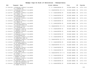 EIN Taxpayer Name Street Address City ST
Exempt Orgs At-Risk of Revocation - Pennsylvania
Zipcode
23-2666784 LITHUANIAN CATHOLIC ALLIANCE
271 SIMPSON PA
71 73 S WASHINGTON ST WILKES BARRE PA 18701-3033
23-2003479 LITHUANIAN CATHOLIC ALLIANCE
28 LUZERNE PA
71 S WASHINGTON ST # 73 WILKES BARRE PA 18701-3033
23-2666787 LITHUANIAN CATHOLIC ALLIANCE
285 LOWELL MA
71 73 S WASHINGTON ST WILKES BARRE PA 18701-3033
23-2666788 LITHUANIAN CATHOLIC ALLIANCE
289 MILWAUKEE WI
71 73 S WASHINGTON ST WILKES BARRE PA 18701-3033
51-0194373 LITHUANIAN CATHOLIC ALLIANCE
29 CHICAGO IL
71 73 S WASHINGTON ST WILKES BARRE PA 18701-0000
23-2666664 LITHUANIAN CATHOLIC ALLIANCE
300 OMAHA NE
71 73 S WASHINGTON ST WILKES BARRE PA 18701-3033
23-2666666 LITHUANIAN CATHOLIC ALLIANCE
301 PHILADELPHIA PA
71 73 S WASHINGTON ST WILKES BARRE PA 18701-3033
51-0194212 LITHUANIAN CATHOLIC ALLIANCE
307 CLEVELAND OH
71 S WASHINGTON ST # 73 WILKES BARRE PA 18701-3033
23-2666674 LITHUANIAN CATHOLIC ALLIANCE
31 MAHANOY CITY PA
71 73 S WASHINGTON ST WILKES BARRE PA 18701-3033
23-2666676 LITHUANIAN CATHOLIC ALLIANCE
32 ANSONIA CT
71 73 S WASHINGTON ST WILKES BARRE PA 18701-3033
23-2666677 LITHUANIAN CATHOLIC ALLIANCE
35 PITTSBURGH PA
71 73 S WASHINGTON ST WILKES BARRE PA 18701-3033
23-2666678 LITHUANIAN CATHOLIC ALLIANCE
38 HOMESTEAD PARK PA
71 73 S WASHINGTON ST WILKES BARRE PA 18701-3033
23-2003395 LITHUANIAN CATHOLIC ALLIANCE
4 SHENANDOAH PA
71 S WASHINGTON ST # 73 WILKES-BARRE PA 18701-3033
51-0194353 LITHUANIAN CATHOLIC ALLIANCE
44 ST PETERSBURG FL
71 73 S WASHINGTON ST WILKES BARRE PA 18701-3033
51-0194365 LITHUANIAN CATHOLIC ALLIANCE
45 CHICAGO IL
71 S WASHINGTON ST # 73 WILKES BARRE PA 18701-3033
23-2003481 LITHUANIAN CATHOLIC ALLIANCE
46 SUGAR NOTCH PA
71 73 S WASHINGTON ST WILKES BARRE PA 18701-3033
23-2003307 LITHUANIAN CATHOLIC ALLIANCE
47 MT CARMEL PA
71 73 S WASHINGTON ST WILKES BARRE PA 18701-0000
51-0194364 LITHUANIAN CATHOLIC ALLIANCE
48 CICERO IL
71 S WASHINGTON ST # 73 WILKES BARRE PA 18701-3033
23-2666653 LITHUANIAN CATHOLIC ALLIANCE
5 FOREST CITY PA
71 73 S WASHINGTON ST WILKES BARRE PA 18701-3033
23-2666754 LITHUANIAN CATHOLIC ALLIANCE
50 CLEVELAND OH
71 73 S WASHINGTON ST WILKES BARRE PA 18701-3033
23-2666755 LITHUANIAN CATHOLIC ALLIANCE
51 NEW PHILADELPHIA PA
71 73 S WASHINGTON ST WILKES BARRE PA 18701-3033
23-2666650 LITHUANIAN CATHOLIC ALLIANCE
54 GRAND RAPIDS MI
71 73 S WASHINGTON ST WILKES BARRE PA 18701-0000
238
 