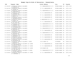 EIN Taxpayer Name Street Address City ST
Exempt Orgs At-Risk of Revocation - Pennsylvania
Zipcode
23-2003397 LITHUANIAN CATHOLIC ALLIANCE
6 PLYMOUTH PA
71 S WASHINGTON ST # 73 WILKES BARRE PA 18701-3033
23-2667195 LITHUANIAN CATHOLIC ALLIANCE
61 DURYEA PA
71 73 S WASHINGTON ST WILKES BARRE PA 18701-3033
51-0194283 LITHUANIAN CATHOLIC ALLIANCE
62 SHEBOYGAN WI
71 S WASHINGTON ST # 73 WILKES BARRE PA 18701-3033
51-0194292 LITHUANIAN CATHOLIC ALLIANCE
65 PATERSON NJ
71 73 S WASHINGTON ST WILKES BARRE PA 18701-3033
23-2666761 LITHUANIAN CATHOLIC ALLIANCE
76 BELOIT WI
71 73 S WASHINGTON ST WILKES BARRE PA 18701-3033
23-2666762 LITHUANIAN CATHOLIC ALLIANCE
77 SWOYERSVILLE PA
71 73 S WASHINGTON ST WILKES BARRE PA 18701-3033
25-1303769 LITHUANIAN CATHOLIC ALLIANCE
78 DUBOIS PA
71 WASHINGTON ST # 73 WILKES BARRE PA 18704-1540
23-2666763 LITHUANIAN CATHOLIC ALLIANCE
82 ST LOUIS MO
71 73 S WASHINGTON ST WILKES BARRE PA 18701-3033
23-2003312 LITHUANIAN CATHOLIC ALLIANCE
83 SCRANTON PA
71 S WASHINGTON ST # 73 WILKES BARRE PA 18701-3033
23-2003388 LITHUANIAN CATHOLIC ALLIANCE
87 PITTSBURGH PA
71 S WASHINGTON ST # 73 WILKES BARRE PA 18701-3033
51-0194147 LITHUANIAN CATHOLIC ALLIANCE
89 HARTFORD CT
71 S WASHINGTON ST # 73 WILKES BARRE PA 18701-3033
23-2666662 LITHUANIAN CATHOLIC ALLIANCE
9 BRIDGEPORT CT
71 73 S WASHINGTON ST WILKES BARRE PA 18701-3033
23-2003314 LITHUANIAN CATHOLIC ALLIANCE
90 HAZLETON PA
71 S WASHINGTON ST # 73 WILKES BARRE PA 18701-3033
51-0194148 LITHUANIAN CATHOLIC ALLIANCE
91 WATERBURY CT
71 73 S WASHINGTON ST WILKES BARRE PA 18701-3033
23-2666764 LITHUANIAN CATHOLIC ALLIANCE
94 SOUTH BOSTON MA
71 73 S WASHINGTON ST WILKES BARRE PA 18701-3033
23-2666765 LITHUANIAN CATHOLIC ALLIANCE
98 WORCESTER MA
71 73 S WASHINGTON ST WILKES BARRE PA 18701-3033
23-2003391 LITHUANIAN CATHOLIC ALLIANCE 1 LODGE
1 KINGSTON PA
106 W BRADY ST W WYOMING PA 18644-1104
51-0194290 LITHUANIAN CATHOLIC ALLIANCE 120 LODGE
120 BURLINGTON NJ
71 73 S WASHINGTON ST WILKES BARRE PA 18701-3033
51-0194253 LITHUANIAN CATHOLIC ALLIANCE 137 LODGE
137 ROCKFORD IL
71 73 S WASHINGTON ST WILKES BARRE PA 18701-0000
23-2003322 LITHUANIAN CATHOLIC ALLIANCE 153 LODGE
153 LEE PARK PA
188 BOLAND AVE WILKES BARRE PA 18706-3202
23-2003446 LITHUANIAN CATHOLIC ALLIANCE 17 LODGE
17 WILKES-BARRE PA
71 S WASHINGTON ST # 73 WILKES BARRE PA 18701-3033
51-0194220 LITHUANIAN CATHOLIC ALLIANCE 177 LODGE
177 WAUKEGAN IL
71 73 S WASHINGTON ST WILKES BARRE PA 18701-0000
239
 