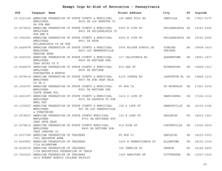 EIN Taxpayer Name Street Address City ST
Exempt Orgs At-Risk of Revocation - Pennsylvania
Zipcode
23-2321149 AMERICAN FEDERATION OF STATE COUNTY & MUNICIPAL
EMPLOYEES 8604 PA LOC MONTOUR CO
PA PUB EMP
140 HESS HILL RD DANVILLE PA 17821-9373
23-2578622 AMERICAN FEDERATION OF STATE COUNTY & MUNICIPAL
EMPLOYEES 8801 PA PHILADELPHIA CO
PUB EMP R
6250 N 15TH ST PHILADELPHIA PA 19141-2006
23-3042043 AMERICAN FEDERATION OF STATE COUNTY & MUNICIPAL
EMPLOYEES 8801 PA RSUB
PHILADELPHIA CP PA PUB
6250 N 15TH ST PHILADELPHIA PA 19141-2006
23-2444978 AMERICAN FEDERATION OF STATE COUNTY & MUNICIPAL
EMPLOYEES 8803 LOC WERNERSVILLE
READING AREA
2936 WILSON SCHOOL LN SINKING
SPRINGS
PA 19608-1623
23-2250020 AMERICAN FEDERATION OF STATE COUNTY & MUNICIPAL
EMPLOYEES 8804 PA RETIREE SUB-
CHAP BUCKS CO P
317 CALIFORNIA RD QUAKERTOWN PA 18951-2437
23-2248670 AMERICAN FEDERATION OF STATE COUNTY & MUNICIPAL
EMPLOYEES 8806 PA RETIREE
SUBCHAPTER W MONTGO
815 OAK ST ROYERSFORD PA 19468-1521
23-2578618 AMERICAN FEDERATION OF STATE COUNTY & MUNICIPAL
EMPLOYEES 8807 PA SUB CHAP DELA
CO PA P
4125 JOSHUA RD LAFAYETTE HL PA 19444-1212
25-1606747 AMERICAN FEDERATION OF STATE COUNTY & MUNICIPAL
EMPLOYEES 8901 PA RETIREE SUB
CHPTR ADAMS FUL
PO BOX 74 SO MOUNTAIN PA 17261-0074
23-2401697 AMERICAN FEDERATION OF STATE COUNTY & MUNICIPAL
EMPLOYEES 9001 PA DAUPHIN CO PUB
EMPL RET
1433 S 14TH ST HARRISBURG PA 17104-3114
25-1309027 AMERICAN FEDERATION OF STATE COUNTY & MUNICIPAL
EMPLOYEES 961 PA LOC SHARPSVILLE
& PYMATUNING
108 S 18TH ST SHARPSVILLE PA 16150-1024
23-2578627 AMERICAN FEDERATION OF STATE COUNTY MUNICIPAL
EMPLOYEES 8701 PA RETIRESS SUC-
CHAP GRTR HAZE
122 E 22ND ST HAZLETON PA 18202-1963
23-2578619 AMERICAN FEDERATION OF STATE COUNTY MUNICIPAL
EMPLOYEES 8805 PA RETIREE SUB-
CHAP CHESTER CO
919 HIGH ST COATESVILLE PA 19320-2620
23-2037384 AMERICAN FEDERATION OF TEACHERS
1541 HAZLETON AREA
PO BOX 53 HARLEIGH PA 18225-0053
23-6445852 AMERICAN FEDERATION OF TEACHERS
1716 ALLENTOWN
1429 W PENNSYLVANIA ST ALLENTOWN PA 18102-1036
34-6608038 AMERICAN FEDERATION OF TEACHERS
1728 BROOKFIELD FEDERATION OF TEACH
740 TAMPLIN ST SHARON PA 16146-2455
23-7422223 AMERICAN FEDERATION OF TEACHERS
3412 ROBERT MORRIS COLLEGE FACULTY
1265 EARLFORD DR PITTSBURGH PA 15227-1520
24
 