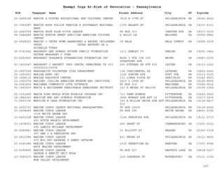 EIN Taxpayer Name Street Address City ST
Exempt Orgs At-Risk of Revocation - Pennsylvania
Zipcode
22-2469158 MARCUS A FOSTER EDUCATIONAL AND CULTURAL CENTER 3618 N 17TH ST PHILADELPHIA PA 19140-4022
23-7060587 MARCUS HOOK POLICE PENSION % SOUTHEAST NATIONAL
BANK
1700 WALNUT ST PHILADELPHIA PA 19103-6101
22-2465769 MARCUS HOOK SLOW PITCH LEAGUE PO BOX 333 CHESTER HTS PA 19017-0333
54-1684489 MARCUS HORTON SWEET AFRICIAN AMERICAN CULTURE
CENTER
4 HOLLY LN MALVERN PA 19355-2842
23-6928523 MARCUS J YATES HOME ABANDONED & ABUSED CHILDRENS
TRUST YATES ANTHONY SR &
ROCHELLE TTEES
29 BALA BALA CYNWYD PA 19004-3209
25-6741822 MARGARET AND HOWARD HUCKER FAMILY FOUNDATION
HUCKER MARGARET C TTEE
1111 HENLEY CT AMBLER PA 19002-1842
23-6261893 MARGARET DORRANCE STRAWBRIDGE FOUNDATION INC BLDG 3 STE 108 125
STRAFFORD AVE
WAYNE PA 19087-3335
91-1820047 MARGARET J PADGETT IRRV CHRTBL REMAINDER TR 003
50520016132978
200 STEVENS DR STE 435 LESTER PA 19113-1522
25-0997358 MARGUERITE VOLUNTEER FIRE DEPARTMENT 138 CONTINENTAL DR LATEOBE PA 15650-0000
25-1400301 MARIAN ARMS INC 1125 ROMINE AVE PORT VUE PA 15133-3515
25-1898110 MARIAN RESOURCE CENTER 133 LINDA VISTA RD SEWICKLEY PA 15143-9523
23-3091679 MARIANI ITALIAN AMERICAN MUSEUM AND INSTITUTE 2615 S 18TH ST PHILADELPHIA PA 19145-4505
34-2041816 MARIANNA COMMUNITY LOVE OUTREACH PO BOX 514 MARIANNA PA 15345-0514
91-1902919 MARIE E KNICKREHM CHARITABLE REMAINDER UNITRUST 123 S BROAD ST PA1308 PHILADELPHIA PA 19109-1029
25-1351450 MARIE KING WORLD WIDE MIRACLE CRUSADE INC 711 PENN AVENUE PITTSBURGH PA 15222-3402
14-1866263 MARILYN AND RAY GINDROZ FOUNDATION 1660 MURRAY AVE APT 22 PITTSBURGH PA 15217-1476
71-0903376 MARILYN M CARR FOUNDATION INC 350 E WILLOW GROVE AVE APT
512
PHILADELPHIA PA 19118-4417
91-2002727 MARINE CORPS CADETS NATIONAL HEADQUARTERS PO BOX 16605 PHILADELPHIA PA 19139-6605
23-3038065 MARINE CORPS LEAGUE
1039 WHITE HAVEN DET
PO BOX 395 WHITE HAVEN PA 18661-0395
23-6432228 MARINE CORPS LEAGUE
291 DUTCH HELWIG DETACHMENT
1106 SHELMIRE AVE PHILADELPHIA PA 19111-2713
23-1478551 MARINE CORPS LEAGUE
295 LANDIS MCCLEAF DETACHMENT
450 GRANT ST CHAMBERSBURG PA 17201-1632
25-6086861 MARINE CORPS LEAGUE
387 GEN J H PENDLETON DET
23 ELLIOTT ST WARREN PA 16365-3318
23-2911086 MARINE CORPS LEAGUE
979 MCL PFC RAYMOND F DEWEY DETACHM
831 KNORR ST PHILADELPHIA PA 19111-4825
23-2141948 MARINE CORPS LEAGUE
BOOT MARINE DETACHMENT
2315 GRANDVIEW RD HANOVER PA 17331-9344
23-6390892 MARINE CORPS LEAGUE
GEORGE R NEWITT UNIT MCLA
PO BOX 227 HARVEYS LAKE PA 18618-0227
23-7045273 MARINE CORPS LEAGUE
MON VALLEY DETACHMENT
218 CONGRESS ST MCKEESPORT PA 15131-1104
247
 