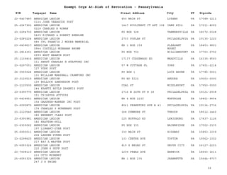 EIN Taxpayer Name Street Address City ST
Exempt Orgs At-Risk of Revocation - Pennsylvania
Zipcode
23-6407440 AMERICAN LEGION
0124 JOHN YANASCOK POST
450 MAIN ST LYKENS PA 17048-1211
25-6067390 AMERICAN LEGION
0228 CHARLES R ROWAN
1447 HILLCREST CT APT 308 CAMP HILL PA 17011-8022
23-2294730 AMERICAN LEGION
0425 RICHARD & ROBERT BEEHLER
PO BOX 328 TANNERSVILLE PA 18372-0328
23-6285224 AMERICAN LEGION
085 CPL FRANCIS J MOORE MEMORIAL
2703 POPLAR ST PHILADELPHIA PA 19130-1220
23-6438617 AMERICAN LEGION
0964 COSTELLO MONAHAN BROWN
RR 1 BOX 159 PLEASANT
MOUNT
PA 18453-9801
23-2814151 AMERICAN LEGION
0999 WEST BRANCH POST
PO BOX 702 WILLIAMSPORT PA 17703-0702
25-1139416 AMERICAN LEGION
111 SERGT CHARLES N STAFFORD INC
17137 CUSSEWAGO RD MEADVILLE PA 16335-9593
23-6297051 AMERICAN LEGION
127 YORK POST
57 W COTTAGE PL YORK PA 17401-2214
24-0555024 AMERICAN LEGION
131 WILLIAM MARSHALL CRAWFORD INC
PO BOX 1 LOCK HAVEN PA 17745-0001
23-2120519 AMERICAN LEGION
136 BULLOCK SANDERSON POST
PO BO X122 ANDORE PA 19003-0000
23-2120535 AMERICAN LEGION
144 KRANTZ BOYLE DRABNIS POST
COAL ST MIDDLEPORT PA 17953-0000
23-6390770 AMERICAN LEGION
151 CRISPPUS ATTUCKS
1716 N 24TH ST # 18 PHILADELPHIA PA 19121-2938
23-6438661 AMERICAN LEGION
154 GARDNER-WARNER INC POST
RR 4 BOX 223C MONTROSE PA 18801-9804
23-6295870 AMERICAN LEGION
178 CHARLES P MCMENAMY POST
8041 FRANKFORD AVE # 43 PHILADELPHIA PA 19136-2736
23-2120540 AMERICAN LEGION
180 HERBERT CLARK POST
168 DUNMORE ST THROOP PA 18512-1440
23-6390981 AMERICAN LEGION
182 KRATZER-DULL
125 BUFFALO RD LEWISBURG PA 17837-1126
23-6309062 AMERICAN LEGION
197 LIBHART-DYER POST
PO BOX 335 BAINBRIDGE PA 17502-0335
25-6090011 AMERICAN LEGION
208 LEDDEN-YOUNG POST
330 MAIN ST RIDGWAY PA 15853-1039
23-6298625 AMERICAN LEGION
217 RAY A MASTER POST
133 CENTRE AVE TOPTON PA 19562-1002
25-6093324 AMERICAN LEGION
220 JOHN R HUFF POST
415 S BROAD ST GROVE CITY PA 16127-2201
23-7008110 AMERICAN LEGION
233 OTTO MCHENRY
1209 FREAS AVE BERWICK PA 18603-1611
25-6093326 AMERICAN LEGION
247 J R EWING
RR 1 BOX 235 JEANNETTE PA 15644-9737
26
 