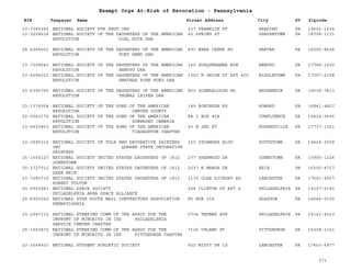 EIN Taxpayer Name Street Address City ST
Exempt Orgs At-Risk of Revocation - Pennsylvania
Zipcode
23-7385365 NATIONAL SOCIETY FOR SHUT INS 237 FRANKLIN ST READING PA 19602-1034
23-2228614 NATIONAL SOCIETY OF THE DAUGHTERS OF THE AMERICAN
REVOLUTION DIAL ROCK DAR
42 SPRING ST SHAVERTOWN PA 18708-1131
25-6066501 NATIONAL SOCIETY OF THE DAUGHTERS OF THE AMERICAN
REVOLUTION FORT HAND DAR
493 BEAR CREEK RD SARVER PA 16055-8624
23-7309643 NATIONAL SOCIETY OF THE DAUGHTERS OF THE AMERICAN
REVOLUTION RENOVO DAR
160 SUSQUEHANNA AVE RENOVO PA 17764-1522
23-6296021 NATIONAL SOCIETY OF THE DAUGHTERS OF THE AMERICAN
REVOLUTION SWATARA PINE FORD DAR
1020 N UNION ST APT 405 MIDDLETOWN PA 17057-2158
23-6390765 NATIONAL SOCIETY OF THE DAUGHTERS OF THE AMERICAN
REVOLUTION THOMAS LEIPER DAR
803 GLENDALOUGH RD ERDENHEIM PA 19038-7813
23-1376554 NATIONAL SOCIETY OF THE SONS OF THE AMERICAN
REVOLUTION CENTRE COUNTY
149 ROBINSON RD HOWARD PA 16841-4807
25-6063170 NATIONAL SOCIETY OF THE SONS OF THE AMERICAN
REVOLUTION SOMERSET CAMBRIA
RR 3 BOX 45A CONFLUENCE PA 15424-9606
23-6420803 NATIONAL SOCIETY OF THE SONS OF THE AMERICAN
REVOLUTION TIADAGHTON CHAPTER
43 N 2ND ST HUGHESVILLE PA 17737-1501
23-3095316 NATIONAL SOCIETY OF TOLE AND DECORATIVE PAINTERS
INC QUAKER STATE DECORATIVE
PAINTERS
160 SYCAMORE BLVD POTTSTOWN PA 19464-3508
25-1600127 NATIONAL SOCIETY UNITED STATES DAUGHTERS OF 1812
JOHNSTOWN
277 SHERWOOD DR JOHNSTOWN PA 15905-1224
25-1727012 NATIONAL SOCIETY UNITED STATES DAUGHTERS OF 1812
LAKE ERIE
2037 N MANOR DR ERIE PA 16505-4717
23-7282710 NATIONAL SOCIETY UNITED STATES DAUGHTERS OF 1812
ROBERT FULTON
1135 OLDE HICKORY RD LANCASTER PA 17601-4937
93-0902981 NATIONAL SPACE SOCIETY
PHILADELPHIA AREA SPACE ALLIANCE
928 CLINTON ST APT 6 PHILADELPHIA PA 19107-6180
25-6093262 NATIONAL STAR ROUTE MAIL CONTRACTORS ASSOCIATION
PENNSYLVANIA
PO BOX 155 GLASGOW PA 16644-0155
23-2047312 NATIONAL STEERING COMM OF THE ASSOC FOR THE
IMPRVMT OF MINORITS IN IRS PHILADELPHIA
SERVICE CENTER CHAPTER
5704 THOMAS AVE PHILADELPHIA PA 19143-4523
25-1552872 NATIONAL STEERING COMM OF THE ASSOC FOR THE
IMPRVMT OF MINORITS IN IRS PITTSBURGH CHAPTER
7125 UPLAND ST PITTSBURGH PA 15208-1151
23-3068933 NATIONAL STUDENT ATHLETIC SOCIETY 502 MISTY DR 1D LANCASTER PA 17603-6977
271
 