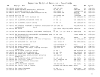 EIN Taxpayer Name Street Address City ST
Exempt Orgs At-Risk of Revocation - Pennsylvania
Zipcode
52-2383422 NEVEL MUSIC INC 104 TORY CIR ENOLA PA 17025-2658
30-0137924 NEVER SATISFIED KUSTOM CAR & TRUCK CLUB PO BOX 294 WIND GAP PA 18091-0294
23-2063591 NEVILAIRES CHORUS OF THE BLIND 6603 LEEDS ST PHILADELPHIA PA 19151-3029
25-1845417 NEVILLE ISLAND DEVELOPMENT ASSOCIATION INC 5050 GRAND AVE NEVILLE
TOWNSHIP
PA 15225-1326
25-1514934 NEVILLES ARK 5015 GRAND AVE PITTSBURGH PA 15225-1325
25-1552908 NEW ALEX NON PROFIT BASEBALL INC PO BOX 463 NEW ALEXANDRI PA 15670-0463
25-1869043 NEW ALEXANDRIA NON PROFIT SOCCER INC PO BOX 102 NEW ALEXANDRI PA 15670-0102
25-1264530 NEW ALEXANDRIA PUBLIC LIBRARY PO BOX 405 NEW ALEXANDRI PA 15670-0405
23-2750671 NEW AMERICAN SCIENTIFIC & TECHNICAL ASSOCIATION OF
PHILADELPHIA NASTA
200 ALNUS ST PHILADELPHIA PA 19116-3120
25-1575646 NEW ARBOR 693 LITTLE SEWICKLEY CREEK
RD
SEWICKLEY PA 15143-8311
20-1111644 NEW BEGINNINGS COMMUNITY DEVELOPMENT CORPORATION PO BOX 1837 132 W MAIN ST NORRISTOWN PA 19401-4770
23-2762970 NEW BEGINNINGS FOR THE HOMELESS IN PERMANENT HOPE
AFFORDABLE HOUSING
PO BOX 2566 WILKES BARRE PA 18703-2566
25-1573879 NEW BEGINNINGS OF BEAVER COUNTY 1004 10TH AVE BEAVER PA 15009-1345
23-2868663 NEW BETHLEHEM CHAPTER NO 2067 WOMEN OF THE MOOSE 405 CHESTNUT ST NEW BETHLEHEM PA 16242-1217
25-1457052 NEW BETHLEHEM ROD & GUN GLUB 313 W BROAD ST NEW BETHLEHEM PA 16242-1211
22-2705584 NEW BREED ASSOCATION 6307 CARNATION ST PHILA PA 19144-1616
22-2472714 NEW BREED COMMUNITY COUNCIL INC 5430 WEBSTER ST PHILADELPHIA PA 19143-2519
13-4336647 NEW BRIGHTON AREA SCHOOL DISTRICT EDUCATION
FOUNDATION
3225 43RD ST NEW BRIGHTON PA 15066-2655
25-6013494 NEW BRIGHTON HISTORICAL SOCIETY PO BOX 54 NEW BRIGHTON PA 15066-0054
22-2448118 NEW BRITAIN CIVIC ASSOCIATION PO BOX 5124 NEW BRITAIN PA 18901-0913
25-1578535 NEW BUENA VISTA COMMUNITY CENTER PO BOX 133 SCHELLSBURG PA 15559-0133
25-1828428 NEW CASTLE AREA SCHOOL DISTRICT EDUCATION
FOUNDATION
420 FERN ST NEW CASTLE PA 16101-2684
25-1593368 NEW CASTLE CHRISTIAN RADIO FELLOWSHIP PO BOX 5038 NEW CASTLE PA 16105-0038
23-7053386 NEW CASTLE CITY COUNCIL 235 E SHERIDAN AVE NEW CASTLE PA 16105-2560
23-2919663 NEW CASTLE HOMETOWN CORPORATION
CURRIE CLEO
PO BOX 1693 NEW CASTLE PA 16103-1693
25-1432948 NEW CASTLE YOUTH MINISTRY 303 PEARSON ST NEW CASTLE PA 16101-4034
23-0913360 NEW CENTURY CLUB OF CHESTER MULBERRY LN BOWLING GREEN MEDIA PA 19063-3514
23-2699575 NEW CHURCH CHALLENGE PO BOX 277 BRYN ATHYN PA 19009-0277
25-6064368 NEW COLONY CLUB 1001 BARNES ST NEW KENSINGTN PA 15068-6208
274
 