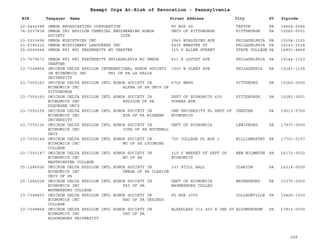 EIN Taxpayer Name Street Address City ST
Exempt Orgs At-Risk of Revocation - Pennsylvania
Zipcode
22-2442388 OMEGA BROADCASTING CORPORATION PO BOX 44 TAFTON PA 18464-0044
74-2037838 OMEGA CHI EPSILON CHEMICAL ENGINEERING HONOR
SOCIETY IOTA
UNIV OF PITTSBURGH PITTSBURGH PA 15260-0001
23-2223496 OMEGA MINISTRIES INC 3963 WYALUSING AVE PHILADELPHIA PA 19104-1125
23-6395232 OMEGA MISSIONARY LABOURERS INC 5435 WEBSTER ST PHILADELPHIA PA 19143-2518
25-6090668 OMEGA PSI PHI FRATERNITY NU CHAPTER 315 S ALLEN STREET STATE COLLEGE PA 16801-4849
23-7079673 OMEGA PSI PHI FRATERNITY PHILADELPHIA MJ OMEGA
CHAPTER
431 E LOCUST AVE PHILADELPHIA PA 19144-1323
23-7348854 OMICRON DELTA EPSILON INTERNATIONAL HONOR SOCIETY
IN ECONOMICS INC PHI OF PA LA SALLE
UNIVERSITY
1900 W OLNEY AVE PHILADEPHIA PA 19141-1108
23-7350163 OMICRON DELTA EPSILON INTL HONOR SOCIETY IN
ECONOMICS INC ALPHA OF PA UNIV OF
PITTSBURGH
4702 WWPH PITTSBURG PA 15260-0000
23-7350160 OMICRON DELTA EPSILON INTL HONOR SOCIETY IN
ECONOMICS INC EPSILON OF PA
DUQUESNE UNIV
DEPT OF ECONOMICS 600
FORBES AVE
PITTSBURGH PA 15282-0001
23-7350159 OMICRON DELTA EPSILON INTL HONOR SOCIETY IN
ECONOMICS INC ETA OF PA WIDENER
UNIVERSITY
ONE UNIVERSITY PL DEPT OF
ECONOMICS
CHESTER PA 19013-5700
23-7350136 OMICRON DELTA EPSILON INTL HONOR SOCIETY IN
ECONOMICS INC IOTA OF PA BUCKNELL
UNIV
DEPT OF ECONOMICS LEWISBURG PA 17837-0000
23-7350148 OMICRON DELTA EPSILON INTL HONOR SOCIETY IN
ECONOMICS INC MU OF PA LYCOMING
COLLEGE
700 COLLEGE PL BOX 1 WILLIAMSPORT PA 17701-5157
23-7350147 OMICRON DELTA EPSILON INTL HONOR SOCIETY IN
ECONOMICS INC NU OF PA
WESTMINSTER COLLEGE
319 S MARKET ST DEPT OF
ECONOMICS
NEW WILMNGTN PA 16172-0002
25-1286026 OMICRON DELTA EPSILON INTL HONOR SOCIETY IN
ECONOMICS INC OMEGA OF PA CLARION
UNIV OF PA
333 STILL HALL CLARION PA 16214-0000
25-1286028 OMICRON DELTA EPSILON INTL HONOR SOCIETY IN
ECONOMICS INC PSI OF PA
WAYNESBURG COLLEGE
DEPT OF ECONOMICS
WAYNESBURG COLLEG
WAYNESBURG PA 15370-0000
23-7348865 OMICRON DELTA EPSILON INTL HONOR SOCIETY IN
ECONOMICS INC RHO OF PA URSINUS
COLLEGE
PO BOX 1000 COLLEGEVILLE PA 19426-1000
23-7348868 OMICRON DELTA EPSILON INTL HONOR SOCIETY IN
ECONOMICS INC TAU OF PA
BLOOMSBURG UNIVERSITY
BLAKELESS 312 400 E 2ND ST BLOOMSBURGM PA 17815-0000
285
 