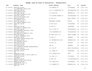 EIN Taxpayer Name Street Address City ST
Exempt Orgs At-Risk of Revocation - Pennsylvania
Zipcode
25-1687907 AMERICAN LEGION
729 HOMESTEAD GRAYS POST
243 RENOVA ST PITTSBURGH PA 15207-1912
23-1434887 AMERICAN LEGION
788 PARADISE POST
3432 W CLEARFIELD ST PHILADELPHIA PA 19132-1820
23-6297218 AMERICAN LEGION
805 MARPLE MEMORIAL POST
709 ELGIN RD NEWTOWN SQ PA 19073-3202
22-6098826 AMERICAN LEGION
829 WILLIAM BAUER POST
300 SPRING GARDEN ST PHILADELPHIA PA 19123-2932
23-6438703 AMERICAN LEGION
857 BELMONT HILLS
PO BOX 631 BALA CYNWYD PA 19004-0631
23-6296225 AMERICAN LEGION
860 JOSEPH ADAMONIS POST
BEECHWOOD AVENUE MARLIN PA 17951-0000
25-1392853 AMERICAN LEGION
8628
PO BOX 8628 PITTSBURGH PA 15221-0628
23-1542951 AMERICAN LEGION
883 MARLIN L GAHRES POST
PO BOX AL JONESTOWN PA 17038-0000
23-6309893 AMERICAN LEGION
884 ALEXANDER OSOWIECKI POST
545 N 23RD ST PHILADELPHIA PA 19130-3131
23-6296228 AMERICAN LEGION
896 MAXSLEPIN MEMORIAL POST
7559 BRENTWOOD RD PHILADELPHIA PA 19151-2104
23-2120952 AMERICAN LEGION
91 GEIST BERKANSKI POST
48 WEST AVE # 50 MOUNT CARMEL PA 17851-1304
25-1664161 AMERICAN LEGION
910 PETER CHARLES MOORE POST
PO BOX 27 LEBANON PA 17042-0027
25-1266852 AMERICAN LEGION
940 BAKEWELL-PHELPS
119 BROWNSVILLE AVE BROWNSVILLE PA 15417-1969
23-1443285 AMERICAN LEGION
942 MCCLURE POST
PO BOX 274 MCCLURE PA 17841-0274
23-1331779 AMERICAN LEGION
973 ISGANUTUS HECKMAN MESSERSCHMIDT
2ND ST QUAKAKE PA 18245-0000
23-6297220 AMERICAN LEGION
984 WEST FAIRVIEW POST
611 3RD ST WEST FAIRVIEW PA 17025-3135
23-7098298 AMERICAN LEGION
989
213 ADAMS ST JOHNSTOWN PA 15901-2002
25-1539426 AMERICAN LEGION
CONVENTION CORP OF ERIE COUNTY PA
2633 PARKER AVE ERIE PA 16510-2037
25-1805362 AMERICAN LEGION
DILLSBURG
301 RTE 15 S DILLSBURG PA 17019-0000
23-2592147 AMERICAN LEGION
MONROE COUNTY ASSOCIATION
PO BOX 205 E STROUDSBURG PA 18301-0205
23-7430345 AMERICAN LEGION
OBSERVATORY POST 81
400 CEDAR AVE PITTSBURGH PA 15212-5507
23-1303508 AMERICAN LEGION
POST 544
3 E SUNBURY ST MINERSVILLE PA 17954-1718
29
 