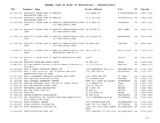 EIN Taxpayer Name Street Address City ST
Exempt Orgs At-Risk of Revocation - Pennsylvania
Zipcode
23-7641301 PATRIOTIC ORDER SONS OF AMERICA
WASHINGTON CAMP 236
233 DRAKE ST E STROUDSBURG PA 18301-2605
23-7641269 PATRIOTIC ORDER SONS OF AMERICA
WASHINGTON CAMP 53
67 E 3RD AVE COLLEGEVILLE PA 19426-2364
23-7641284 PATRIOTIC ORDER SONS OF AMERICA PENNSYLVANIA STATE
CAMP 103 WASHINGTON CAMP
29 W MAIN ST FLEETWOOD PA 19522-1314
23-7641310 PATRIOTIC ORDER SONS OF AMERICA PENNSYLVANIA STATE
CAMP 282 WASHINGTON CAMP
28 WILSON ST WEST LAWN PA 19609-1532
23-7641319 PATRIOTIC ORDER SONS OF AMERICA PENNSYLVANIA STATE
CAMP 357 WASHINGTON CAMP
391 MIDDLE RD AARONSBURG PA 16820-9006
23-7641343 PATRIOTIC ORDER SONS OF AMERICA PENNSYLVANIA STATE
CAMP 600 WASHINGTON CAMP
74 PARK AVE CHALFONT PA 18914-2947
23-6281675 PATRIOTIC ORDER SONS OF AMERICA PENNSYLVANIA STATE
CAMP WASHINGTON CAMP NO 75
145 N 2ND ST SAINT CLAIR PA 17970-1029
23-7641334 PATRIOTIC ORDER SONS OF AMERICA WASHINGTON CAMP
483
LOCAL CRESCO PA 18326-0000
25-1284678 PATRIOTS DRUM AND BUGLE CORPS PO BOX 186 DERRY PA 15627-0186
23-6420570 PATTERN MAKERS LEAGUE OF NORTH AMERICA READING &
VICINITY
1132 N 10TH ST READING PA 19604-2102
43-1974647 PAUL F BERRY OUTREACH CENTER INC 3959 HAVERFORD AVE # 63 PHILADELPHIA PA 19104-1838
25-6235305 PAUL F ROST ELECTRIC INC VOLUNTARY EMPLYEES
BENFICIARY ASSOC TR FUND
716 LONG RUN RD MCKEESPORT PA 15132-7427
23-2177645 PAUL L BURKHART MEMORIAL SCHOLAR SHIP FUND 2320 FAIRVIEW AVE MT PENN PA 19606-2036
20-2377501 PAUL MATUSKY SCHOLARSHIP FUND 27 W ATHENS AVE ARDMORE PA 19003-1321
25-1200622 PAUL YOUNGER COMMUNITY CENTER WARD ST & BLVD OF ALLIES PITTSBURGH PA 15213-0000
23-6957251 PAULINE STEPHENS TRUST UW FBO ST JOHNS CHURCH 21 E MARKET ST YORK PA 17401-1205
23-7092770 PAULINE WEBSTER KIDNEY FUND 2942 N 22ND ST PHILA PA 19132-1504
23-1996377 PAUPACKAN LAKE ASSOCIATION HC 1 BOX 180 HAWLEY PA 18428-8251
23-6394747 PAU-PAK BOAT CLUB INC PO BOX 26 DALTON PA 18414-0026
23-2691764 PAVM INC 67 SOLDIERS SQ WAYNE PA 19087-5829
23-7420919 PAXTON ATHLETIC ASSOCIATION PO BOX 6008 HARRISBURG PA 17112-0008
25-1457233 PBI INDUSTRIES INC VOLNTRY EMPLYEES BENEFICIARY
HLTH INSUR PLAN TRUST
1310 COMMONWEALTH BLDG PITTSBURGH PA 15222-0000
23-2354718 PCAO SOFTBALL LEAGUE 4700 WISSAHICKON AVE PHILADELPHIA PA 19144-4248
25-1693927 PCMSP HOUSING CORPORATION 42ND FLR 600 GRANT ST PITTSBURGH PA 15219-0000
25-1883739 PCOM TECHNOLOGY HOLDING INC 4180 CITY AVE LEVIN ADMIN
BLDG
PHILADELPHIA PA 19131-1610
13-3036296 PEACE EDUCATION FUND INC 1930 CHESTNUT ST STE 1509 PHILADELPHIA PA 19103-4522
293
 