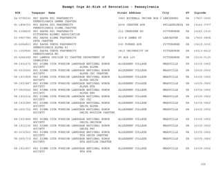 EIN Taxpayer Name Street Address City ST
Exempt Orgs At-Risk of Revocation - Pennsylvania
Zipcode
24-0799191 PHI KAPPA PSI FRATERNITY
PENNSYLVANIA GAMMA CHAPTER
3960 BUCKNELL UNIVER BOX C LEWISBURG PA 17837-0000
91-1804723 PHI KAPPA PSI FRATERNITY
PENNSYLVANIA SIGMA CHAPTER
4506 CHESTER AVE PHILADELPHIA PA 19143-3707
56-2308600 PHI KAPPA PSI FRATERNITY
PITTSBURG ALUMNI ASSOCIATION
212 CHEROKEE RD PITTSBURGH PA 15241-1516
23-0967780 PHI KAPPA SIGMA FRATERNITY
ZETA CHAPTER
415 W JAMES ST LANCASTER PA 17603-2808
25-6064813 PHI KAPPA THETA FRATERNITY
PENNSYLVANIA ALPHA XI
600 FORBES AVE PITTSBURGH PA 15219-3016
31-1359540 PHI KAPPA THETA FRATERNITY
PENNSYLVANIA MU
3812 UNIVERSITY DR PITTSBURGH PA 15213-4612
25-6064389 PHI LAMBDA UPSILON XI CHAPTER DEPARTMENT OF
CHEMISTRY
PO BOX 125 PITTSBURGH PA 15230-0125
58-1932272 PHI SIGMA IOTA FOREIGN LANGUAGE NATIONAL HONOR
SOCIETY ALPHA ALPHA
ALLEGHENY COLLEGE MEADVILLE PA 16335-3902
90-0332562 PHI SIGMA IOTA FOREIGN LANGUAGE NATIONAL HONOR
SOCIETY ALPHA CHI CHAPTER
ALLEGHENY COLLEGE MEADVILLE PA 16335-3902
58-1931859 PHI SIGMA IOTA FOREIGN LANGUAGE NATIONAL HONOR
SOCIETY ALPHA DELTA
ALLEGHENY COLLEGE MEADVILLE PA 16335-3902
58-1931847 PHI SIGMA IOTA FOREIGN LANGUAGE NATIONAL HONOR
SOCIETY ALPHA ETA
ALLEGHENY COLLEGE MEADVILLE PA 16335-3902
57-0929242 PHI SIGMA IOTA FOREIGN LANGUAGE NATIONAL HONOR
SOCIETY ALPHA RHO
ALLEGHENY COLLEGE MEADVILLE PA 16335-3902
58-1932314 PHI SIGMA IOTA FOREIGN LANGUAGE NATIONAL HONOR
SOCIETY CHI CHI
ALLEGHENY COLLEGE MEADVILLE PA 16335-3902
58-1932289 PHI SIGMA IOTA FOREIGN LANGUAGE NATIONAL HONOR
SOCIETY DELTA ALPHA
ALLEGHENY COLLEGE MEADVILLE PA 16335-3902
58-2091722 PHI SIGMA IOTA FOREIGN LANGUAGE NATIONAL HONOR
SOCIETY DELTA EPSILON CHAPTER
ALLEGHENY COLLEGE MEADVILLE PA 16335-3902
58-1931848 PHI SIGMA IOTA FOREIGN LANGUAGE NATIONAL HONOR
SOCIETY DELTA OMICRON
ALLEGHENY COLLEGE MEADVILLE PA 16335-3902
58-1932336 PHI SIGMA IOTA FOREIGN LANGUAGE NATIONAL HONOR
SOCIETY DELTA PHI
ALLEGHENY COLLEGE MEADVILLE PA 16335-3902
90-0332563 PHI SIGMA IOTA FOREIGN LANGUAGE NATIONAL HONOR
SOCIETY ETA DELTA CHAPTER
ALLEGHENY COLLEGE MEADVILLE PA 16335-3902
58-2091719 PHI SIGMA IOTA FOREIGN LANGUAGE NATIONAL HONOR
SOCIETY ETA EPSILON CHAPTER
ALLEGHENY COLLEGE MEADVILLE PA 16335-3902
58-1931857 PHI SIGMA IOTA FOREIGN LANGUAGE NATIONAL HONOR
SOCIETY ETA ETA
ALLEGHENY COLLEGE MEADVILLE PA 16335-3902
306
 