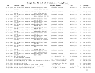 EIN Taxpayer Name Street Address City ST
Exempt Orgs At-Risk of Revocation - Pennsylvania
Zipcode
90-0332558 PHI SIGMA IOTA FOREIGN LANGUAGE NATIONAL HONOR
SOCIETY GAMMA SIGMA CHAPTER
ALLEGHENY COLLEGE MEADVILLE PA 16335-3902
90-0332557 PHI SIGMA IOTA FOREIGN LANGUAGE NATIONAL HONOR
SOCIETY IOTA BETA CHAPTER
ALLEGHENY COLLEGE MEADVILLE PA 16335-3902
90-0332560 PHI SIGMA IOTA FOREIGN LANGUAGE NATIONAL HONOR
SOCIETY IOTA EPSILON CHAPTER
ALLEGHENY COLLEGE MEADVILLE PA 16335-3902
58-1931831 PHI SIGMA IOTA FOREIGN LANGUAGE NATIONAL HONOR
SOCIETY KAPPA BETA
ALLEGHENY COLLEGE MEADVILLE PA 16335-3902
58-1931860 PHI SIGMA IOTA FOREIGN LANGUAGE NATIONAL HONOR
SOCIETY KAPPA GAMMA
ALLEGHENY COLLEGE MEADVILLE PA 16335-3902
58-1931873 PHI SIGMA IOTA FOREIGN LANGUAGE NATIONAL HONOR
SOCIETY KAPPA PHI
ALLEGHENY COLLEGE MEADVILLE PA 16335-3902
58-1932294 PHI SIGMA IOTA FOREIGN LANGUAGE NATIONAL HONOR
SOCIETY KAPPA PSI
ALLEGHENY COLLEGE MEADVILLE PA 16335-3902
90-0332561 PHI SIGMA IOTA FOREIGN LANGUAGE NATIONAL HONOR
SOCIETY LAMBDA XI CHAPTER
ALLEGHENY COLLEGE MEADVILLE PA 16335-3902
58-1932342 PHI SIGMA IOTA FOREIGN LANGUAGE NATIONAL HONOR
SOCIETY MU MU
ALLEGHENY COLLEGE MEADVILLE PA 16335-3902
58-1931853 PHI SIGMA IOTA FOREIGN LANGUAGE NATIONAL HONOR
SOCIETY PHI ALPHA
ALLEGHENY COLLEGE MEADVILLE PA 16335-3902
91-1765102 PHI SIGMA IOTA FOREIGN LANGUAGE NATIONAL HONOR
SOCIETY PHI EPSILON CHAPTER
ALLEGHENY COLLEGE MEADVILLE PA 16335-3902
58-1931837 PHI SIGMA IOTA FOREIGN LANGUAGE NATIONAL HONOR
SOCIETY PHI PI
ALLEGHENY COLLEGE MEADVILLE PA 16335-3902
58-1932312 PHI SIGMA IOTA FOREIGN LANGUAGE NATIONAL HONOR
SOCIETY PSI
ALLEGHENY COLLEGE MEADVILLE PA 16335-3902
23-7150370 PHI SIGMA IOTA FOREIGN LANGUAGE NATIONAL HONOR
SOCIETY SIGMA UPSILON
ALLEGHENY COLLEGE MEADVILLE PA 16335-3902
90-0332559 PHI SIGMA IOTA FOREIGN LANGUAGE NATIONAL HONOR
SOCIETY ZETA ALPHA CHAPTER
ALLEGHENY COLLEGE MEADVILLE PA 16335-3902
58-1932462 PHI SIGMA IOTA FOREIGN LANGUAGE NATIONAL HONOR
SOCIETY ZETA ZETA
ALLEGHENY COLLEGE MEADVILLE PA 16335-3902
25-1587033 PHI SIGMA KAPPA
ALPHA SEPTATON CHAPTER
603 WILLIAM PITT UN PITTSBURGH PA 15260-5998
23-2113694 PHILA AREA BLIND BOWLERS 122 E CHESTNUT HILL AVE PHILA PA 19118-2836
23-1966152 PHILA COMMITTEE ON ETHNIC AND NEIGHBORHOOD AFFAIRS 2003 E TULPEHOCKEN ST PHILA PA 19138-1309
23-2215583 PHILA CSD IBM CLUB 1818 MARKET ST 14TH FLR PHILA PA 19103-3638
23-2097623 PHILA EXPRESS ATHLETIC YOUTH DEVELP ASSN 1806 72ND AVE PHILA PA 19126-1511
23-7319128 PHILA FOCUSES ON WOMEN IN THE VISUAL ARTS 2416 POPLAR ST PHILADELPHIA PA 19130-1336
23-2082809 PHILA ISRAEL EYE FOUNDATION 1430 LAND TITLE BLDG PHILA PA 19110-1027
307
 