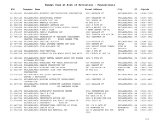 EIN Taxpayer Name Street Address City ST
Exempt Orgs At-Risk of Revocation - Pennsylvania
Zipcode
34-2014831 PHILADELPHIA ECONOMIC REVITALIZATION CORPORATION 2213 NAUDAIN ST PHILADELPHIA PA 19146-1109
23-2516125 PHILADELPHIA EDUCATIONAL PTNSHP 2207 DELANCEY ST PHILADELPHIA PA 19103-6501
23-2762187 PHILADELPHIA EIGHTH ICOC INC 7321 ELBOW LN PHILADELPHIA PA 19119-2810
23-2150198 PHILADELPHIA EMERALD SOCIETY PO BOX 2430 PHILADELPHIA PA 19147-0430
22-2825962 PHILADELPHIA EMERENCY NETWORK INC 2119 S 58TH ST PHILADELPHIA PA 19143-5907
23-2145504 PHILADELPHIA EVANGELISTIC BIBLE SCHOOL CHURCH 58TH & WALNUT STS PHILADELPHIA PA 19131-0000
23-7415873 PHILADELPHIA F AND I CLUB 7 PENN CENTER 7TH FL PHILA PA 19103-2200
23-1745267 PHILADELPHIA FAMILY PLANNING INC 2021 WALLACE ST PHILADELPHIA PA 19130-3221
31-1707013 PHILADELPHIA FATHERS 7600 STENTON AVE STE 7M PHILADELPHIA PA 19118-3260
23-7855160 PHILADELPHIA FEDERATION OF TEACHERS RETIREMENT
CHAPTER SCHOLARSHIP FD BOONE JEANNE TTEE
1816 CHESTNUT ST PHILADELPHIA PA 19103-4902
23-7037302 PHILADELPHIA FESTIVAL SOCIETY 1718 NAUDAIN ST PHILADELPHIA PA 19146-1523
23-7077390 PHILADELPHIA FIELD SYSTEMS CENTER IBM CLUB 1700 MARKET ST PHILA PA 19103-4113
23-2729841 PHILADELPHIA FILM ALLIANCE INC 3000 VALLEY FORGE TOWERS
STE G 16A
KING OF
PRUSSIA
PA 19406-0000
23-2403214 PHILADELPHIA FILM FESTIVAL 1524 S 9TH ST PHILADELPHIA PA 19147-6428
23-2963359 PHILADELPHIA FOUNDATION FOR WORLD MUSIC AND ARTS 225 CHURCH ST APT 1H PHILADELPHIA PA 19106-4525
23-1882840 PHILADELPHIA GROUP MENTAL HEALTH ASSOC INC NORMAN
ACKERMAN RECEIVER
2418 W YORK ST PHILADELPHIA PA 19132-4233
23-2843027 PHILADELPHIA GUARDIANS FOR PEACE ASSOCIATION 616 FOULKROD ST PHILADELPHIA PA 19120-2113
23-2905668 PHILADELPHIA HEALTH CONSORTIUM INC 4601 MARKET ST PHILADELPHIA PA 19139-4616
23-1983963 PHILADELPHIA HIGHLAND DANCING ASSN 541 LEXINGTON LN NORRISTOWN PA 19403-1206
22-2620347 PHILADELPHIA HISTORIC OLDE CITY PRESERVATION
CORPORATION
PO BOX 424 MEDIA PA 19063-0424
23-2153100 PHILADELPHIA HOT STOVE LEAGUERS
DANIEL J KACHIGIAN
4826 UNRUH AVE PHILADELPHIA PA 19135-2832
23-2666701 PHILADELPHIA HOUSING AUTHORITY DEVELOPMENT
CORPORATION
2012 CHESTNUT ST PHILADELPHIA PA 19103-4411
23-2679433 PHILADELPHIA HOUSING AUTHORITY LABORERS PREPAID
LEGAL FUND 332 LABORERS LOCAL
1310 WALLACE ST PHILADELPHIA PA 19123-2411
23-1982378 PHILADELPHIA HUMANISTIC EDUCATION CENTER 8504 GERMANTOWN AVE PHILADELPHIA PA 19118-3317
23-7085282 PHILADELPHIA IBM F E CLUB 7 PENN CENTER PLZ PHILADELPHIA PA 19103-2217
23-3094329 PHILADELPHIA INFRAGARD 600 ARCH ST FL 8 PHILADELPHIA PA 19106-1603
23-2693724 PHILADELPHIA INTERFAITH ACTION INC 4950 B RISING SUN AVE PHILADELPHIA PA 19120-3534
23-2750669 PHILADELPHIA INTERGROUP FOR ADULT CHILDREN OF
ALCOHOLICS & DYSFUNCTI ACOA-DF
6700 TULIP ST PHILADELPHIA PA 19135-2419
23-6427362 PHILADELPHIA INTERNATIONAL FESTIVAL OF FILMS 725 1/2 N 24TH ST PHILADELPHIA PA 19130-2538
20-3134867 PHILADELPHIA JEWISH VOICE 276 BARWYNNE RD WYNNEWOOD PA 19096-3301
23-2916568 PHILADELPHIA KOREAN WAR MEMORIAL INC 237 W LANCASTER AVE STE
1000
DEVON PA 19333-1593
310
 