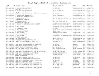 EIN Taxpayer Name Street Address City ST
Exempt Orgs At-Risk of Revocation - Pennsylvania
Zipcode
23-2214135 PI KAPPA PHI FRATERNITY
EPSILON XI
PO BOX 692 PHILADELPHIA PA 19141-0000
23-2770930 PI KAPPA PHI FRATERNITY
ETA NU
4040 WALNUT ST PHILADELPHIA PA 19104-3514
58-1749063 PI KAPPA PHI FRATERNITY EPSILON TAU CHAPTER PO BOX 230 PHILADELPHIA PA 19105-0230
23-6419083 PI LAMBDA PHI FRATERNITY
34 PA ALPHA DELTA CHAPTER
2000 N BROAD ST PHILADELPHIA PA 19121-2305
25-6090945 PI LAMBDA THETA
ALPHA KAPPA CHAPTER
478 E BEAVER AVE APT 306 STATE COLLEGE PA 16801-5644
25-1756691 PI LAMBDA THETA
DELTA DELTA CHAPTER
840 OLD THOM RUN RD MOON TOWNSHIP PA 15108-0000
23-6434369 PI OMEGA PI NATIONAL HONOR SOCIETY
59
SHIPPENSBURG UNIVERSITY SHIPPENSBURG PA 17257-0000
25-6063031 PI TAU SIGMA
10 CARNEGIE IOTA
CARNEGIE-MELLON INSTITUTE
OF TECH
PITTSBURG PA 15213-0000
25-6063032 PI TAU SIGMA
20 PITTSBURGH TAU
3700 OHARA ST 648 BENEDUM
ENGR HALL
PITTSBURGH PA 15261-0001
25-6086763 PI TAU SIGMA
7 PENN STATE ZETA
PENNSYLVANIA STATE
UNIVERSITY
UNIVERSITY
PARK
PA 16802-0000
58-1517091 PI TAU SIGMA
85 PENN SIGMA MU
UNIVERSITY OF PENNSYLVANIA PHILADELPHIA PA 19104-0000
23-2767888 PIA DEVELOPMENT INC 4500 N 10TH ST PHILADELPHIA PA 19140-1315
25-1382620 PIECE OF HUNK PUBLISHERS INC 916 MIDDLE ST PITTSBURGH PA 15212-4833
25-1183223 PIERCE GLASS COMMUNITY FUND INC 1 GLASS PL PORT ALLEGANY PA 16743-1154
23-7456257 PIKE WAYNE COUNTY BOARD OF REALTORS PO BOX F HADLEY PA 16130-0000
23-1650836 PIKE-WAYNE TAVERN ASSOCIATION PO BOX 87 HAMLIN PA 18427-0087
20-0979845 PILLOW HISTORICAL SOCIETY INC 166 S UNION ST PILLOW PA 17080-0000
23-7280283 PIN OAK FARMS CIVIC ASSOCIATION 422 GATESWOOD DR WEST CHESTER PA 19380-6325
25-1554898 PINE CREEK SPORTSMENS ASSOCIATION PO BOX 9553 PITTSBURGH PA 15223-0553
23-2233079 PINE CREEK VALLEY RECREATION INCORPORATED 5294 N RT 44 HWY JERSEY SHORE PA 17740-0000
25-1453522 PINE GROVE CEMETERY ASSOCIATION 13800 SHIMPSTOWN RD MERCERSBURG PA 17236-9713
23-2906991 PINE GROVE CHILDRENS AID
JUDITH ZIMMERMAN
5 SPARROW LN PINE GROVE PA 17963-9549
23-6296982 PINE GROVE INDUSTRIES INC PO BOX 39 PINE GROVE PA 17963-0039
68-0635014 PINE GROVE SPORTSMANS ASSOCIATION PO BOX 116 RUSSELL PA 16345-0116
25-1154256 PINE GROVE TOWNSHIP BEAUTI COMMITTEE PO BOX 404 RUSSELL PA 16345-0404
24-6020513 PINE HILL CEMETERY ASSN LOCAL ELYSBURG PA 17824-0000
25-1713260 PINE LODGE MASONIC HALL ASSOCIATION 101 E ERIE ST LINESVILLE PA 16424-9225
23-2647752 PINE MILL COMMUNITY HALL ASSOCIATION RR 2 BOX 2087 EQUINUNK PA 18417-9802
25-1113627 PINE RUN OUTBOARD CLUB 415 WYLIE AVE CLAIRTON PA 15025-1414
25-1464504 PINE TOWNSHIP VOLUNTEER FIRE COMPANY PO BOX 21 TEMPLETON PA 16259-0021
314
 