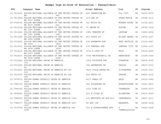 EIN Taxpayer Name Street Address City ST
Exempt Orgs At-Risk of Revocation - Pennsylvania
Zipcode
23-7613061 POLISH NATIONAL ALLIANCE OF THE UNITED STATES OF
NA 905
826 GRANDVIEW RD OIL CITY PA 16301-2076
23-7613854 POLISH NATIONAL ALLIANCE OF THE UNITED STATES OF
NA 0437 LODGE 437
119 OAK ST SUGAR NOTCH PA 18706-2114
25-0734752 POLISH NATIONAL ALLIANCE OF THE UNITED STATES OF
NA 0615 LODGE 615
521 MCCOY RD MCKEES ROCKS PA 15136-2011
23-7613128 POLISH NATIONAL ALLIANCE OF THE UNITED STATES OF
NA 1091 LODGE 1091
75 HELEN ST PLAINS PA 18705-1218
23-7613240 POLISH NATIONAL ALLIANCE OF THE UNITED STATES OF
NA 1241 LODGE 1241
1560 THEATRE ST LATROBE PA 15650-2834
23-7613296 POLISH NATIONAL ALLIANCE OF THE UNITED STATES OF
NA 1654 LODGE 1654
823 SCOTT ST WILKES BARRE PA 18705-3627
25-0734522 POLISH NATIONAL ALLIANCE OF THE UNITED STATES OF
NA 1814 1814
538 EDGEWOOD AVE WEST MIFFLIN PA 15122-2947
23-7613432 POLISH NATIONAL ALLIANCE OF THE UNITED STATES OF
NA 1878 LODGE 1878
272 CENTRAL AVE CENTRAL CITY PA 15926-1107
23-7612614 POLISH NATIONAL ALLIANCE OF THE UNITED STATES OF
NA 2337 LODGE 2337
2736 E 28TH ST ERIE PA 16510-2820
23-7612617 POLISH NATIONAL ALLIANCE OF THE UNITED STATES OF
NA 2344 LODGE 2344
4740 WHIPPOORWILL DR HERMITAGE PA 16148-3246
23-7533442 POLISH NATIONAL UNION OF AMERICA
302
1002 PITTSTON AVE SCRANTON PA 18505-4169
23-7533292 POLISH NATIONAL UNION OF AMERICA
49
326 HAVERFORD DR TAYLOR PA 18517-1012
23-7533412 POLISH NATIONAL UNION OF AMERICA NO 255
255
5625 VILLA HAVEN DR PITTSBURGH PA 15236-3351
23-7533254 POLISH NATIONAL UNION OF AMERICA NO 346
346
926 GETTY ST DURYEA PA 18642-1616
23-7579712 POLISH ROMAN CATHOLIC UNION OF AMERICA
0240
4117 FARGO ST ERIE PA 16510-3549
23-7580172 POLISH ROMAN CATHOLIC UNION OF AMERICA
1003
940 ATLASBURG RD BURGETTSTOWN PA 15021-2833
23-7580185 POLISH ROMAN CATHOLIC UNION OF AMERICA
1024
1030 PINE ST CONEMAUGH PA 15909-2077
91-1938992 POLISH ROMAN CATHOLIC UNION OF AMERICA
2058
416 E TIOGA ST ALLENTOWN PA 18103-8250
23-7580250 POLISH ROMAN CATHOLIC UNION OF AMERICA 1146
1146
105 WESTGATE DR APT A15 CARBONDALE PA 18407-2213
23-7580377 POLISH ROMAN CATHOLIC UNION OF AMERICA 1407
1407
PO BOX 198 NAZARETH PA 18064-0198
23-7579754 POLISH ROMAN CATHOLIC UNION OF AMERICA 295
0295
203 E YOUGHIOGHENY AVE S
CONNELLSVILLE
PA 15425-5348
321
 