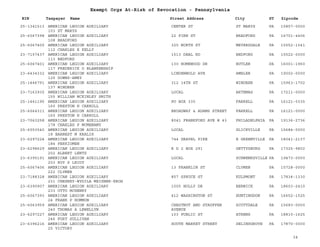 EIN Taxpayer Name Street Address City ST
Exempt Orgs At-Risk of Revocation - Pennsylvania
Zipcode
25-1341513 AMERICAN LEGION AUXILIARY
103 ST MARYS
CENTER ST ST MARYS PA 15857-0000
25-6067398 AMERICAN LEGION AUXILIARY
108 BRADFORD
22 PINE ST BRADFORD PA 16701-4406
25-6067400 AMERICAN LEGION AUXILIARY
112 CHARLES E KELLY
325 NORTH ST MEYERSDALE PA 15552-1041
23-7157437 AMERICAN LEGION AUXILIARY
113 BEDFORD
1513 DEAL RD BEDFORD PA 15522-0000
25-6067401 AMERICAN LEGION AUXILIARY
117 FREDERICK O BLANKENSHIP
130 HOMEWOOD DR BUTLER PA 16001-1960
23-6434332 AMERICAN LEGION AUXILIARY
125 DOWNS-AMEY
LINDENWOLD AVE AMBLER PA 19002-0000
25-1446791 AMERICAN LEGION AUXILIARY
137 WINDBER
312 14TH ST WINDBER PA 15963-1702
23-7163930 AMERICAN LEGION AUXILIARY
155 WILLIAM MCKINLEY SMITH
LOCAL ARTEMAS PA 17211-0000
25-1441195 AMERICAN LEGION AUXILIARY
160 PRESTON H CARROLL
PO BOX 335 FARRELL PA 16121-0335
25-6064311 AMERICAN LEGION AUXILIARY
160 PRESTON H CARROLL
BROADWAY & ADAMS STREET FARRELL PA 16121-0000
23-7063258 AMERICAN LEGION AUXILIARY
178 CHARLES P MCMENAMY
8041 FRANKFORD AVE # 43 PHILADELPHIA PA 19136-2736
25-6053540 AMERICAN LEGION AUXILIARY
18 EARNEST M KRALIK
LOCAL SLICKVILLE PA 15684-0000
23-6297224 AMERICAN LEGION AUXILIARY
184 PERKIOMEN
744 GRAVEL PIKE E GREENVILLE PA 18041-2137
23-6298629 AMERICAN LEGION AUXILIARY
202 ALBERT LENTZ
R D 2 BOX 291 GETTYSBURG PA 17325-9802
23-6395191 AMERICAN LEGION AUXILIARY
203 ROY S LEIDY
LOCAL SCHWENKSVILLE PA 19473-0000
25-6067406 AMERICAN LEGION AUXILIARY
222 CLYMER
13 FRANKLIN ST CLYMER PA 15728-0000
23-7188328 AMERICAN LEGION AUXILIARY
231 CHESNEY-WYDILA MEISNER-KROH
857 SPRUCE ST KULPMONT PA 17834-1330
23-6390907 AMERICAN LEGION AUXILIARY
233 OTTO MCHENRY
1005 HOLLY DR BERWICK PA 18603-2410
25-6067393 AMERICAN LEGION AUXILIARY
24 FRANK P HOMMON
412 WASHINGTON ST HUNTINGDON PA 16652-1525
25-6063959 AMERICAN LEGION AUXILIARY
240 THOMAS A LEWELLYN
CHESTNUT AND STAUFFER
AVENUE
SCOTTDALE PA 15683-0000
23-6297227 AMERICAN LEGION AUXILIARY
246 FORT SULLIVAN
103 PUBLIC ST ATHENS PA 18810-1625
23-6396216 AMERICAN LEGION AUXILIARY
25 VICTORY
SOUTH MARKET STREET SELINSGROVE PA 17870-0000
34
 