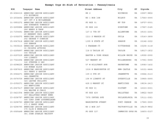EIN Taxpayer Name Street Address City ST
Exempt Orgs At-Risk of Revocation - Pennsylvania
Zipcode
25-6064315 AMERICAN LEGION AUXILIARY
279 ROCKWOOD
RR 2 ROCKWOOD PA 15557-9802
23-2034692 AMERICAN LEGION AUXILIARY
287 CPT F B MCCLENEHEN
RD 1 BOX 15B MILROY PA 17063-0000
31-0953272 AMERICAN LEGION AUXILIARY
288 DORRANCE TOWNSHIP
PO BOX 31 MT TOP PA 18707-0031
23-6295884 AMERICAN LEGION AUXILIARY
289 HARRY A KASE
PO BOX 145 RINGTOWN PA 17967-0145
23-7193691 AMERICAN LEGION AUXILIARY
29 HERBERT PAUL LENTZ
127 S 7TH ST ALLENTOWN PA 18101-2201
23-6392070 AMERICAN LEGION AUXILIARY
292 GEORGE T CORNISH
1211 S MARKOE ST PHILA PA 19143-3809
25-6067414 AMERICAN LEGION AUXILIARY
299 SHARON
1395 E STATE ST SHARON PA 16146-3202
31-0939215 AMERICAN LEGION AUXILIARY
30 CRISPUS ATTUCKS
3 FAREHAM CT PITTSBURGH PA 15206-3118
23-6295897 AMERICAN LEGION AUXILIARY
306 TAYLOR
118 E TAYLOR ST TAYLOR PA 18517-1832
23-6297229 AMERICAN LEGION AUXILIARY
308 LIBERTY
EASTON & YORK ROADS WILLOW GROVE PA 19090-0000
23-7321606 AMERICAN LEGION AUXILIARY
326 STEEVER R DAY
527 MARKET ST MILLERSBURG PA 17061-0000
23-6298225 AMERICAN LEGION AUXILIARY
338 NUNAN SLOOK
57 W HILLCREST AVE HAVERTOWN PA 19083-1432
25-6067415 AMERICAN LEGION AUXILIARY
343 PERRY S GASTON
1016 E WASHINGTON ST NEW CASTLE PA 16101-4464
25-6064271 AMERICAN LEGION AUXILIARY
344 JEANETTE
109 S 5TH ST JEANNETTE PA 15644-2113
25-6074709 AMERICAN LEGION AUXILIARY
345 LESTER PHILIPPI
106 W LIBERTY ST SYKESVILLE PA 15865-0000
23-6392071 AMERICAN LEGION AUXILIARY
350 NANTICOKE
428 S MARKET ST NANTICOKE PA 18634-2413
25-6067417 AMERICAN LEGION AUXILIARY
354 WALTER W CRAIG
PO BOX 21 DISTANT PA 16223-0021
23-6421054 AMERICAN LEGION AUXILIARY
357 HALLSTEAD-GREAT BEND
PO BOX 429 HALLSTEAD PA 18822-0429
23-6296787 AMERICAN LEGION AUXILIARY
366 CORP JOHN LOUDENSLAGER
7976 OXFORD AVE PHILADELPHIA PA 19111-2241
23-6296793 AMERICAN LEGION AUXILIARY
371 J HARRY BOWE
WASHINGTON STREET PORT CARBON PA 17965-0000
23-6296790 AMERICAN LEGION AUXILIARY
375 OLIN R WHEELOCK
RD 2 BOX 267 FACTORYVILLE PA 18419-9802
25-6065468 AMERICAN LEGION AUXILIARY
381 JOHN STANLEY MACDUFF
PO BOX 127 CAMBRIDG SPGS PA 16403-0127
35
 