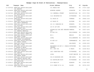 EIN Taxpayer Name Street Address City ST
Exempt Orgs At-Risk of Revocation - Pennsylvania
Zipcode
23-6297620 AMERICAN LEGION AUXILIARY
386 HERSHEY
231 MAPLE AVE HERSHEY PA 17033-1549
24-6024814 AMERICAN LEGION AUXILIARY
395 BLACK DIAMOND
WYOMING AVENUE KINGSTON PA 18704-0000
25-6067422 AMERICAN LEGION AUXILIARY
407 BLAIRSVILLE
130 CAMPBELL STREET BLAIRSVILLE PA 15717-7963
25-6084094 AMERICAN LEGION AUXILIARY
41 ALLEGHENY
3143 BRIGHTON RD PITTSBURGH PA 15212-2456
23-2253056 AMERICAN LEGION AUXILIARY
42 TOWANDA
912 MAIN ST TOWANDA PA 18848-1620
31-0939213 AMERICAN LEGION AUXILIARY
424 JOHN M ANDERSON
419 MAIN ST ALTOONA PA 16601-0000
23-6290082 AMERICAN LEGION AUXILIARY
429 CLOISTER
221 B S READING RD EPHRATA PA 17522-0000
23-6299911 AMERICAN LEGION AUXILIARY
431 HAUBERT-PAUL
439 W 1ST AVE PARKESBURG PA 19365-1203
23-6403969 AMERICAN LEGION AUXILIARY
436 PENNDEL MEMORIAL
HULMEVILLE AVE AND DEHAVEN
AVE
PENNDEL PA 19047-0000
25-6090019 AMERICAN LEGION AUXILIARY
437 JOHN ASHLEY DENNIS JR
PO BOX 264 PHILIPSBURG PA 16866-0264
25-6093334 AMERICAN LEGION AUXILIARY
445 HARRY FISHER
RR 4 BERLIN PA 15530-9803
23-7164002 AMERICAN LEGION AUXILIARY
456 BONNER SOLLENBERGER
LOCAL WILLIAMSBURG PA 16693-0000
23-6395749 AMERICAN LEGION AUXILIARY
457 DENNIS STRONG
PO BOX 457 TUNKHANNOCK PA 18657-0457
25-6065221 AMERICAN LEGION AUXILIARY
459 EARL H OPEL
LOCAL SALISBURY PA 15558-0000
23-6401284 AMERICAN LEGION AUXILIARY
47 GEORGE A AMOLE
MAPLEWOOD DR APT D 1 MAPLE
GARDENS
POTTSTOWN PA 19464-0000
25-1450973 AMERICAN LEGION AUXILIARY
488 BISHOP-MADDEN
RR 1 BOX 49A E BRADY PA 16028-9614
25-6064141 AMERICAN LEGION AUXILIARY
496 LANGLEY
2863 CHARTIERS AVE PITTSBURGH PA 15204-2301
25-6065220 AMERICAN LEGION AUXILIARY
499 SAMUEL HAGER
LOCAL POINT MARION PA 15474-0000
23-6296239 AMERICAN LEGION AUXILIARY
502 CHARLES NELSON LOBB
504 N ROBINSON AVE PEN ARGYL PA 18072-1048
25-6067427 AMERICAN LEGION AUXILIARY
540 BROOKLINE
520 BROOKLINE BLVD PITTSBURGH PA 15226-2002
23-6298117 AMERICAN LEGION AUXILIARY
543 RED LION
28 W MAIN ST WINDSOR PA 17366-9693
23-6392246 AMERICAN LEGION AUXILIARY
558 JOSEPH E CONLON
99 E CAREY ST # 101 PLAINS PA 18705-2023
36
 