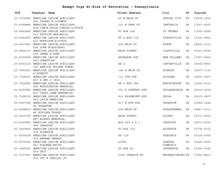 EIN Taxpayer Name Street Address City ST
Exempt Orgs At-Risk of Revocation - Pennsylvania
Zipcode
23-7374992 AMERICAN LEGION AUXILIARY
602 THOMAS W OCONNOR
25 N MAIN ST SPRING CITY PA 19475-1816
23-6295885 AMERICAN LEGION AUXILIARY
608 LYNCH-GUGIE-CHEPPA-LIPTOCK
101 W PARK ST CENTRALIA PA 17927-0000
25-6062824 AMERICAN LEGION AUXILIARY
612 DETRICH-BRECHBILL
PO BOX 206 ST THOMAS PA 17252-0206
25-6062825 AMERICAN LEGION AUXILIARY
613 MORRISON-RITCHIE
RT-2 BOX 318 FINLEYVILLE PA 15332-9802
23-6407443 AMERICAN LEGION AUXILIARY
624 JOHN NIEDZINSKI
436 MAIN ST EYNON PA 18403-1233
25-6064310 AMERICAN LEGION AUXILIARY
639 JAMES R HUNT
MAIN STREET CLAYSVILLE PA 15323-0000
23-6299904 AMERICAN LEGION AUXILIARY
662 CONESTOGA
BRUBAKER AVE NEW HOLLAND PA 17557-0000
25-6065216 AMERICAN LEGION AUXILIARY
705 HANCOCK MCCUNE HORNE
RR 2 CENTERVILLE PA 16404-9802
23-7000053 AMERICAN LEGION AUXILIARY
8 EVERETT
146 W MAIN ST EVERETT PA 15537-1132
23-7164001 AMERICAN LEGION AUXILIARY
827 A AND J IAIA
711 9TH AVE ALTOONA PA 16602-2657
23-7025282 AMERICAN LEGION AUXILIARY
828 WORTHINGTON MEMORIAL
RR 2 BOX 184 WORTHINGTON PA 16262-9121
23-6390982 AMERICAN LEGION AUXILIARY
832 CREST LAWN MEMONRIAL
301 E GODFREY AVE PHILADELPHIA PA 19120-1618
23-7188330 AMERICAN LEGION AUXILIARY
840 LATIN-AMERICAN
413 FAIRMOUNT AVE PHILA PA 19123-2807
25-6067396 AMERICAN LEGION AUXILIARY
85 TARENTUM
617 E 8TH AVE TARENTUM PA 15084-1628
23-6298459 AMERICAN LEGION AUXILIARY
86 STRIDER-TESKEY
238 MAIN ST SUSQUEHANNA PA 18847-1212
25-6063795 AMERICAN LEGION AUXILIARY
887 ELDRED MEMORIAL
MAIN STREET ELDRED PA 16731-0000
23-6295886 AMERICAN LEGION AUXILIARY
906 LEESPORT
BOX 649 R D 1 LEESPORT PA 19533-0000
25-1465869 AMERICAN LEGION AUXILIARY
918 ELDERTON
PO BOX 332 ELDERTON PA 15736-0332
31-0939228 AMERICAN LEGION AUXILIARY
919 HERMAN GEHRES
RD 119 FREDONIA PA 16124-0000
25-6072906 AMERICAN LEGION AUXILIARY
941 ROADMAN-WHITE
LOCAL DONEGAL
TOWNSHIP
PA 15626-0000
42-1645041 AMERICAN LEGION AUXILIARY
954 UNIT
PO BOX 45 JEFFERSON PA 15344-0045
23-7137491 AMERICAN LEGION AUXILIARY
974 GUY E SHELLEY JR
5255 TERRACE RD MECHANICSBURG PA 17050-6813
37
 