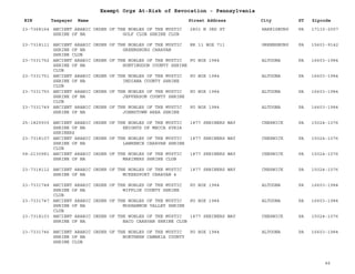 EIN Taxpayer Name Street Address City ST
Exempt Orgs At-Risk of Revocation - Pennsylvania
Zipcode
23-7368164 ANCIENT ARABIC ORDER OF THE NOBLES OF THE MYSTIC
SHRINE OF NA GOLF CLUB SHRINE CLUB
2801 N 3RD ST HARRISBURG PA 17110-2007
23-7318111 ANCIENT ARABIC ORDER OF THE NOBLES OF THE MYSTIC
SHRINE OF NA GREENSBURG CARAVAN
SHRINE CLUB
RR 11 BOX 711 GREENSBURG PA 15601-9142
23-7331752 ANCIENT ARABIC ORDER OF THE NOBLES OF THE MYSTIC
SHRINE OF NA HUNTINGDON COUNTY SHRINE
CLUB
PO BOX 1984 ALTOONA PA 16603-1984
23-7331751 ANCIENT ARABIC ORDER OF THE NOBLES OF THE MYSTIC
SHRINE OF NA INDIANA COUNTY SHRINE
CLUB
PO BOX 1984 ALTOONA PA 16603-1984
23-7331750 ANCIENT ARABIC ORDER OF THE NOBLES OF THE MYSTIC
SHRINE OF NA JEFFERSON COUNTY SHRINE
CLUB
PO BOX 1984 ALTOONA PA 16603-1984
23-7331749 ANCIENT ARABIC ORDER OF THE NOBLES OF THE MYSTIC
SHRINE OF NA JOHNSTOWN AREA SHRINE
PO BOX 1984 ALTOONA PA 16603-1984
25-1825935 ANCIENT ARABIC ORDER OF THE NOBLES OF THE MYSTIC
SHRINE OF NA KNIGHTS OF MECCA SYRIA
SHRINERS
1877 SHRINERS WAY CHESWICK PA 15024-1076
23-7318107 ANCIENT ARABIC ORDER OF THE NOBLES OF THE MYSTIC
SHRINE OF NA LAWRENCE CARAVAN SHRINE
CLUB
1877 SHRINERS WAY CHESWICK PA 15024-1076
58-2130981 ANCIENT ARABIC ORDER OF THE NOBLES OF THE MYSTIC
SHRINE OF NA MARINERS SHRINE CLUB
1877 SHRINERS WAY CHESWICK PA 15024-1076
23-7318112 ANCIENT ARABIC ORDER OF THE NOBLES OF THE MYSTIC
SHRINE OF NA MCKEESPORT CARAVAN 4
1877 SHRINERS WAY CHESWICK PA 15024-1076
23-7331748 ANCIENT ARABIC ORDER OF THE NOBLES OF THE MYSTIC
SHRINE OF NA MIFFLIN COUNTY SHRINE
CLUB
PO BOX 1984 ALTOONA PA 16603-1984
23-7331747 ANCIENT ARABIC ORDER OF THE NOBLES OF THE MYSTIC
SHRINE OF NA MOSHANNON VALLEY SHRINE
CLUB
PO BOX 1984 ALTOONA PA 16603-1984
23-7318103 ANCIENT ARABIC ORDER OF THE NOBLES OF THE MYSTIC
SHRINE OF NA NACO CARAVAN SHRINE CLUB
1877 SHRINERS WAY CHESWICK PA 15024-1076
23-7331746 ANCIENT ARABIC ORDER OF THE NOBLES OF THE MYSTIC
SHRINE OF NA NORTHERN CAMBRIA COUNTY
SHRINE CLUB
PO BOX 1984 ALTOONA PA 16603-1984
46
 