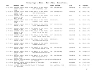 EIN Taxpayer Name Street Address City ST
Exempt Orgs At-Risk of Revocation - Pennsylvania
Zipcode
58-2130983 ANCIENT ARABIC ORDER OF THE NOBLES OF THE MYSTIC
SHRINE OF NA PAST POTENTATES ASSN
CLUB
1877 SHRINERS WAY CHESWICK PA 15024-1076
23-7318102 ANCIENT ARABIC ORDER OF THE NOBLES OF THE MYSTIC
SHRINE OF NA PENN HILLS CARAVAN
SHRINE CLUB
1877 SHRINERS WAY CHESWICK PA 15024-1076
25-1156682 ANCIENT ARABIC ORDER OF THE NOBLES OF THE MYSTIC
SHRINE OF NA PENNSYLVANIA SHRINE
ASSOCIATION
2525 W 38TH ST ERIE PA 16506-4546
23-7331745 ANCIENT ARABIC ORDER OF THE NOBLES OF THE MYSTIC
SHRINE OF NA SOMERSET COUNTY SHRINE
CLUB
PO BOX 1984 ALTOONA PA 16603-1984
25-1819487 ANCIENT ARABIC ORDER OF THE NOBLES OF THE MYSTIC
SHRINE OF NA SYRIA ROADRUNNERS CLUB
1877 SHRINERS WAY CHESWICK PA 15024-1076
25-1506137 ANCIENT ARABIC ORDER OF THE NOBLES OF THE MYSTIC
SHRINE OF NA SYRIA RV CLUB
1877 SHRINERS WAY CHESWICK PA 15024-1076
23-7318092 ANCIENT ARABIC ORDER OF THE NOBLES OF THE MYSTIC
SHRINE OF NA SYRIA TEMPLE GUN CLUB
SHRINE CLUB
1877 SHRINERS WAY CHESWICK PA 15024-1076
25-0831905 ANCIENT ARABIC ORDER OF THE NOBLES OF THE MYSTIC
SHRINE OF NA SYRIA TEMPLE TRAVEL CLUB
1877 SHRINERS WAY CHESWICK PA 15024-1076
23-7331744 ANCIENT ARABIC ORDER OF THE NOBLES OF THE MYSTIC
SHRINE OF NA TRI-COUNTY SHRINE CLUB
PO BOX 1984 ALTOONA PA 16603-1984
23-7331743 ANCIENT ARABIC ORDER OF THE NOBLES OF THE MYSTIC
SHRINE OF NA TYRONE SHRINE CLUB
PO BOX 1984 ALTOONA PA 16603-1984
23-7318109 ANCIENT ARABIC ORDER OF THE NOBLES OF THE MYSTIC
SHRINE OF NA VAL CARAVAN SHRINE CLUB
1877 SHRINERS WAY CHESWICK PA 15024-1076
23-7318113 ANCIENT ARABIC ORDER OF THE NOBLES OF THE MYSTIC
SHRINE OF NA WASHINGTON GREENE SHRINE
CLUB
1877 SHRINERS WAY CHESWICK PA 15024-1076
25-1470112 ANCIENT ARABIC ORDER OF THE NOBLES OF THE MYSTIC
SHRINE OF NA WEST HILLS CARAVAN 25
SHRINE CLUB
1877 SHRINERS WAY CHESWICK PA 15024-1076
31-0976941 ANCIENT EGYPTIAN ARABIC ORDER NOBLES MYSTIC SHRINE
OF N & S AMER 183 PHAROAH
47 ASBURY MNR W MEADVILLE PA 16335-1854
23-7145754 ANCIENT FREE & ACCEPTED MASONS OF MARYLAND
173 JAMES W BOWERS
198 ALBERTS RD ARTHENAS PA 17211-8000
52-0999125 ANCIENT FREE & ACCEPTED MASONS OF MARYLAND
197 ANTIETAM
1214 BALTIMORE PIKE GETTYSBURG PA 17325-7003
47
 