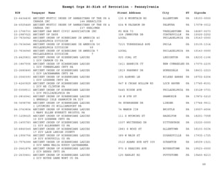 EIN Taxpayer Name Street Address City ST
Exempt Orgs At-Risk of Revocation - Pennsylvania
Zipcode
23-6434436 ANCIENT MYSTIC ORDER OF SAMARITANS OF THE US &
CANADA INC 144 HERACLIUS
130 E MOUNTAIN RD ALLENTOWN PA 18103-0000
24-6025449 ANCIENT MYSTIC ORDER OF SAMARITANS OF THE US &
CANADA INC 237 SHALIMAR
624 W PAJABON DR PALMYRA PA 17078-3012
23-1706733 ANCIENT OAK WEST CIVIC ASSOCIATION INC PO BOX 73 TREXLERTOWN PA 18087-0073
23-2987022 ANCIENT OF DAYS 328 JENNIFER DR COATESVILLE PA 19320-2252
23-7634042 ANCIENT ORDER OF HIBERIANS IN AMERICA 40
PHILADELPHIA DIVISION 40
LOCAL PHILADELPHIA PA 19143-0000
23-7634046 ANCIENT ORDER OF HIBERIANS IN AMERICA 59
PHILADELPHIA DIVISION 59
7215 TORRESDALE AVE PHILA PA 19135-1314
23-7634040 ANCIENT ORDER OF HIBERIANS IN AMERICA 7
PHILADLEPHIA DIVISION 7
LOCAL PHILADELPHIA PA 19143-0000
15-4425821 ANCIENT ORDER OF HIBERNIANS LADIES
1 DIV CARBON CO PA
925 COAL ST LEHIGHTON PA 18235-1106
25-1867006 ANCIENT ORDER OF HIBERNIANS LADIES
1 DIV CUMBERLAND CNTY PA
1411 HARWICH CT NEW CUMBERLND PA 17070-2235
23-2680440 ANCIENT ORDER OF HIBERNIANS LADIES
1 DIV LACKAWANNA CNTY PA
1819 PARKWAY DR HONESDALE PA 18431-2223
23-2040393 ANCIENT ORDER OF HIBERNIANS LADIES
1 DIV LUZERNE CNTY PA
105 ALMOND LN WILKES BARRE PA 18702-6204
13-4243929 ANCIENT ORDER OF HIBERNIANS LADIES
1 DIV NE CLINTON PA
947 E CROAK HOLLOW RD LOCK HAVEN PA 17745-8151
20-0359511 ANCIENT ORDER OF HIBERNIANS LADIES
1 DIV PHILIADELPHIA PA
5445 RIDGE AVE PHILADELPHIA PA 19128-3731
23-2816041 ANCIENT ORDER OF HIBERNIANS LADIES
1 EMERALD ISLE SHAMOKIN PA DIV
18 N 6TH ST SHAMOKIN PA 17872-5210
04-3658796 ANCIENT ORDER OF HIBERNIANS LADIES
1 LYCOMING CO WILLIAMSPORT PA
96 EVERGREEN DR LINDEN PA 17744-9511
04-3743804 ANCIENT ORDER OF HIBERNIANS LADIES
1 MARY ELLEN EVERETT BRISTOL PA
74 MANOR CIR BRISTLE PA 19007-4506
57-1208025 ANCIENT ORDER OF HIBERNIANS LADIES
10 DIV LUZERNE CNTY PA
111 S WYOMING ST HAZELTON PA 18201-7058
25-1455783 ANCIENT ORDER OF HIBERNIANS LADIES
11 DIV ALLEGHENY CO PA
1507 WHITEHEAD DR PITTSBURGH PA 15220-0000
20-4840349 ANCIENT ORDER OF HIBERNIANS LADIES
17 DIV LAOH LEHIGH COUNTY
1883 S WOOD ST ALLENTOWN PA 18103-5034
14-1906754 ANCIENT ORDER OF HIBERNIANS LADIES
18 DIV SCHUYKILL CO PA
389 W MAIN ST GIRARDVILLE PA 17935-1725
23-7574389 ANCIENT ORDER OF HIBERNIANS LADIES
2 DIV ANNA MALIA RUDDY LACKAWANNA
2510 ADAMS AVE APT 305 SCRANTON PA 18509-1521
23-2661876 ANCIENT ORDER OF HIBERNIANS LADIES
2 DIV BERKS CNTY PA
970 S READING AVE BOYERSTOWN PA 19523-0000
23-2630661 ANCIENT ORDER OF HIBERNIANS LADIES
2 DIV NOTRE DAME MONT CO PA
125 HARLEY RD POTTSTOWN PA 19465-8213
48
 