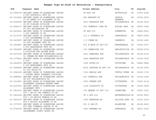 EIN Taxpayer Name Street Address City ST
Exempt Orgs At-Risk of Revocation - Pennsylvania
Zipcode
23-2099718 ANCIENT ORDER OF HIBERNIANS LADIES
2 DIV SCHUYKILL CNTY PA
PO BOX 186 POTTSVILLE PA 17901-0186
25-1513666 ANCIENT ORDER OF HIBERNIANS LADIES
21 ST ANNES DIV ALLEGHENY CO PA
850 BALDWIN ST CASTLE
SHANNON
PA 15234-2272
05-0556398 ANCIENT ORDER OF HIBERNIANS LADIES
22 ST FLORIAN DIVISION
4013 SHELMIRE AVE PHILADELPHIA PA 19136-3616
32-0066117 ANCIENT ORDER OF HIBERNIANS LADIES
25 DIV PHILADELPHI PA
934 TOWNSHIP LINE RD ELKINS PARK PA 19027-1942
26-0420622 ANCIENT ORDER OF HIBERNIANS LADIES
3 DIV CHESTER CO PA
PO BOX 912 KIMBERTON PA 19442-0912
23-2115736 ANCIENT ORDER OF HIBERNIANS LADIES
3 DIV LACKAWANNA CO PA
113 L POWDERLY ST CARBONDALE PA 18407-0000
25-1660387 ANCIENT ORDER OF HIBERNIANS LADIES
32 DIV ALLEHENY CNTY PA
1 S COWAN RD CARNEGIE PA 15106-1481
25-1818847 ANCIENT ORDER OF HIBERNIANS LADIES
4 DIV WASHINGTON CNTY PA
401 W MAIN ST APT 807 MONONGAHELA PA 15063-2537
04-3834690 ANCIENT ORDER OF HIBERNIANS LADIES
4 DIVISION THE GOLDEN ROSE
376 CAMBRIDGE CIR HARLEYSVILLE PA 19438-2376
06-1673328 ANCIENT ORDER OF HIBERNIANS LADIES
51 CUMANN NA MBAN PHILADELPHIA PA
2913 ARAMINGO AVE PHILADELPHIA PA 19134-4332
06-1778251 ANCIENT ORDER OF HIBERNIANS LADIES
6 DIV
4240 SHELMIRE AVE PHILADELPHIA PA 19136-3619
36-3459479 ANCIENT ORDER OF HIBERNIANS LADIES
6 DIV MONTGOMERY CNTY PA
1036 SOUTH ST POTTSTOWN PA 19464-5864
61-1444044 ANCIENT ORDER OF HIBERNIANS LADIES
61 DIV PHILA PA
8016 JACKSON ST APT 103 PHILADELPHIA PA 19136-2760
33-1046195 ANCIENT ORDER OF HIBERNIANS LADIES
7 SISTER PEGGY FLAHERTY DIVISION
1516 MOBILE AVE TURTLE CREEK PA 15145-1736
23-2890891 ANCIENT ORDER OF HIBERNIANS LADIES
88 DIV PHILADELPHIA PA
410 OVERHILL AVE PHILADELPHIA PA 19116-1028
25-1513663 ANCIENT ORDER OF HIBERNIANS LADIES
ALLEGHENY CLADDAGH DEGREE TEAM
2061 KEARNS AVE PITTSBURGH PA 15205-4119
56-2327090 ANCIENT ORDER OF HIBERNIANS LADIES
ALLEGHENY CNTY
1234 COLESCOTT ST PITTSBURGH PA 15205-3808
91-1861231 ANCIENT ORDER OF HIBERNIANS LADIES
DIV 1 QN OF IRE CAMBRIA CO PA
350 MARKET ST APT 714 JOHNSTOWN PA 15901-1723
91-1861224 ANCIENT ORDER OF HIBERNIANS LADIES
DIV 1 ST BRIGID MONROE CO PA
HC 2 BOX 414 BRODHEADSVLLE PA 18322-9622
81-0600376 ANCIENT ORDER OF HIBERNIANS LADIES
DIV 4 BRIGID ALLEGHENY CO PA
1815 FERGUSON RD ALLISON PARK PA 15101-3203
91-1777675 ANCIENT ORDER OF HIBERNIANS LADIES
DIV ONE TIRNANOG LEHIGH CO PA
531 S LEH ST ALLENTOWN PA 18104-6652
23-2734796 ANCIENT ORDER OF HIBERNIANS LADIES
LACKAWANNA COUNTY BOARD PA
1819 PARKWAY DR HONESDALE PA 18431-2223
49
 