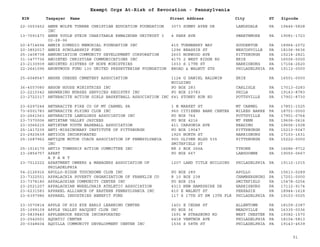 EIN Taxpayer Name Street Address City ST
Exempt Orgs At-Risk of Revocation - Pennsylvania
Zipcode
22-3553452 ANNE WOLFE TURNER CHRISTIAN EDUCATION FOUNDATION
INC
3073 SUNNY AYRE DR LANDSDALE PA 19446-5828
13-7091473 ANNE YOULE STEIN CHARITABLE REMAINDER UNITRUST 3
02-28-96
4 PARK AVE SWARTHMORE PA 19081-1723
20-4714694 ANNIE DIMEDIO MEMORIAL FOUNDATION INC 415 TURNBERRY WAY SOUDERTON PA 18964-2072
20-3852017 ANNIE SCHOLARSHIP FUND 1296 BRASSIE ST WESCOSVILLE PA 18106-9636
25-1408738 ANNUNCIATION COMMUNITY DEVELOPMENT CORPORATION 2603 NORWOOD AVE PITTSBURGH PA 15214-2821
31-1477736 ANOINTED CHRISTIAN COMMUNICATIONS INC 4175 2 WEST RIDGE RD ERIE PA 16506-0000
23-2130939 ANOINTED SISTERS OF HOPE MINISTRIES 1033 S 17TH ST HARRISBURG PA 17104-2620
22-2641096 ANONYMOUS FUND 130 UNITED PRESBYTERIAN FOUNDATION BROAD & WALNUT STS PHILADELPHIA PA 19112-0000
25-6048547 ANSHE CHESED CEMETERY ASSOCIATION 1124 G DANIEL BALDWIN
BUILDING
ERIE PA 16501-0000
36-4557080 ANSON HOUSE MINISTRIES INC PO BOX 283 CARLISLE PA 17013-0283
23-2210342 ANSWERING NURSES SERVICES REGISTRY INC PO BOX 23783 PHILA PA 19143-8783
23-2722317 ANTHRACITE ACTION GIRLS BASKETBALL ASSOCIATION INC 641 STONEY RUN RD POTTSVILLE PA 17901-8730
23-6297244 ANTHRACITE FIRE CO OF MT CARMEL PA 1 N MARKET ST MT CARMEL PA 17851-1525
73-6501783 ANTHRACITE FLYING CLUB INC 960 CITIZENS BANK CENTER WILKES BARRE PA 18701-0000
23-2661563 ANTHRACITE LANDLORDS ASSOCIATION INC PO BOX 764 POTTSVILLE PA 17901-0764
23-7370006 ANTIETAM VALLEY JAYCEES PO BOX 4216 MT PENN PA 19606-0616
23-3066215 ANTIETAM YOUTH BASEBALL ASSOCIATION 411 CARSONIA AVE READING PA 19606-1508
25-1417235 ANTI-MISSINONARY INSTITUTE OF PITTSBURGH PO BOX 19047 PITTSBURGH PA 15213-5047
23-2920639 ANTIOCH INCORPORATED 1920 NORTH ST HARRISBURG PA 17103-1631
25-1687962 ANTIQUE MOTOR COACH ASSOCIATION OF PENNSYLVANIA
INC
900 OLIVER BLDG 535
SMITHFIELD ST
PITTSBURGH PA 15222-0000
25-1516179 ANTIS TOWNSHIP ACTION COMMITTEE INC RR 2 BOX 266A TYRONE PA 16686-9712
23-2854757 APART
A P A R T
PO BOX 667 LANSDOWNE PA 19050-0667
23-7012222 APARTMENT OWNERS & MANAGERS ASSOCIATION OF
PHILADELPHIA
1207 LAND TITLE BUILDING PHILADELPHIA PA 19110-1015
54-2126916 APOLLO-RIDGE TOUCHDOWN CLUB INC PO BOX 289 APOLLO PA 15613-0289
23-7322551 APPALACHIA POVERTY ORGANIZATION OF FRANKLIN CO R 10 BOX 238 CHAMBERSBURG PA 17201-0000
23-7378180 APPALACHIAN COMMUNITY CENTER INC PO BOX 254 SMITHFIELD PA 15478-0254
23-2521207 APPALACHIAN WHEELCHAIR ATHLETIC ASSOCIATION 4313 NEW HAMPSHIRE DR HARRISBURG PA 17112-9174
23-6231583 APPAREL ALLIANCE OF EASTERN PENNSYLVANIA INC 410 E WALNUT ST PERKASIE PA 18944-1618
23-6397986 APPAREL INDUSTRIES BENEFIT FUND 117 S 17TH ST RM 13TH FLR PHILADELPHIA PA 19103-5025
23-3070814 APPLE OF HIS EYE EARLY LEARNING CENTER 1401 E CEDAR ST ALLENTOWN PA 18109-2387
25-1099109 APPLE VALLEY RACQUET CLUB INC PO BOX 36 MEADVILLE PA 16335-0036
20-5839440 APPLEBROOK RESCUE INCORPORATED 1691 W STRASBURG RD WEST CHESTER PA 19382-1570
23-2542501 AQUATIC CENTER 6418 VENTNOR AVE PHILADELPHIA PA 18104-5813
20-0348604 AQUILLA COMMUNITY DEVELOPMENT CENTER INC 1536 S 58TH ST PHILADELPHIA PA 19143-4539
51
 