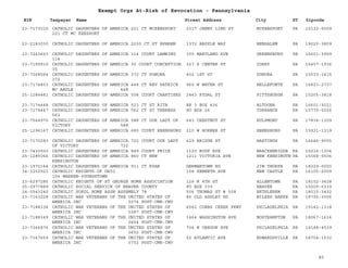 EIN Taxpayer Name Street Address City ST
Exempt Orgs At-Risk of Revocation - Pennsylvania
Zipcode
23-7173010 CATHOLIC DAUGHTERS OF AMERICA 221 CT MCKEESPORT
221 CT MC KEESPORT
2317 JENNY LIND ST MCKEESPORT PA 15132-5009
23-2183030 CATHOLIC DAUGHTERS OF AMERICA 2230 CT ST EPHREM 1372 ARGYLE WAY BENSALEM PA 19020-3809
23-7243663 CATHOLIC DAUGHTERS OF AMERICA 314 COURT LAMBING
314
300 MARYLAND AVE GREENSBURG PA 15601-3959
23-7199910 CATHOLIC DAUGHTERS OF AMERICA 35 COURT CONCEPTION
35
327 S CENTER ST CORRY PA 16407-1936
23-7268564 CATHOLIC DAUGHTERS OF AMERICA 372 CT DONORA
372
402 1ST ST DONORA PA 15033-1415
23-7174453 CATHOLIC DAUGHTERS OF AMERICA 448 CT REV PATRICK
MC ARDLE 448
960 W WATER ST BELLEFONTE PA 16823-2737
25-1284481 CATHOLIC DAUGHTERS OF AMERICA 508 COURT CHARTIERS 2443 RYDAL ST PITTSBURGH PA 15205-3818
23-7174448 CATHOLIC DAUGHTERS OF AMERICA 523 CT ST RITA RR 3 BOX 436 ALTOONA PA 16601-9221
23-7174447 CATHOLIC DAUGHTERS OF AMERICA 562 CT ST THERESA
562
PO BOX 26 TORRANCE PA 15779-0026
23-7564970 CATHOLIC DAUGHTERS OF AMERICA 588 CT OUR LADY OF
VICTORY 588
643 CHESTNUT ST KULPMONT PA 17834-1309
25-1296167 CATHOLIC DAUGHTERS OF AMERICA 680 COURT EBENSBURG 210 W HORNER ST EBENSBURG PA 15931-1319
23-7170283 CATHOLIC DAUGHTERS OF AMERICA 722 COURT OUR LADY
OF VICTORY 722
629 BRIDGE ST HASTINGS PA 16646-9005
23-7430930 CATHOLIC DAUGHTERS OF AMERICA 849 COURT PRICE 1120 ROUP AVE BRACKENRIDGE PA 15014-1304
25-1285066 CATHOLIC DAUGHTERS OF AMERICA 860 CT NEW
KENSINGTON
1211 VICTORIA AVE NEW KENSINGTN PA 15068-5506
23-1970164 CATHOLIC DAUGHTERS OF AMERICA 911 CT RYAN GERMANTOWN RD JIM THORPE PA 18229-0000
34-1252921 CATHOLIC KNIGHTS OF OHIO
156 WARREN-YOUNGSTOWN
108 KENNETH AVE NEW CASTLE PA 16105-2009
23-6297285 CATHOLIC KNIGHTS OF ST GEORGE HOME ASSOCIATION 126 N 4TH ST ALLENTOWN PA 18102-3428
25-0977889 CATHOLIC SOCIAL SERVICE OF BEAVER COUNTY PO BOX 339 BEAVER PA 15009-0339
24-0543240 CATHOLIC SOKOL HOME ASSN ASSEMBLY 78 506 THOMAS ST # 508 BETHLEHEM PA 18015-3432
23-7163228 CATHOLIC WAR VETERANS OF THE UNITED STATES OF
AMERICA INC 0274 POST-CMR-CWV
86 OLD ASHLEY RD WILKES BARRE PA 18706-3006
23-7188338 CATHOLIC WAR VETERANS OF THE UNITED STATES OF
AMERICA INC 0387 POST-CMR-CWV
6562 COBBS CREEK PKWY PHILADELPHIA PA 19142-1318
23-7188349 CATHOLIC WAR VETERANS OF THE UNITED STATES OF
AMERICA INC 0454 POST-CMR-CWV
1464 WASHINGTON AVE NORTHAMPTON PA 18067-1634
23-7366876 CATHOLIC WAR VETERANS OF THE UNITED STATES OF
AMERICA INC 0652 POST-CMR-CWV
704 W OREGON AVE PHILADELPHIA PA 19148-4539
23-7167659 CATHOLIC WAR VETERANS OF THE UNITED STATES OF
AMERICA INC 0752 POST-CMR-CWV
52 ATLANTIC AVE EDWARDSVILLE PA 18704-1532
80
 