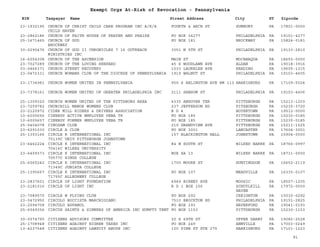 EIN Taxpayer Name Street Address City ST
Exempt Orgs At-Risk of Revocation - Pennsylvania
Zipcode
23-1932195 CHURCH OF CHRIST CHILD CARE PROGRAM INC A/K/A
CHILD HAVEN
FOURTH & ARCH ST SUNBURY PA 17801-0000
23-2862186 CHURCH OF FAITH HOUSE OF PRAYER AND PRAISE PO BOX 34277 PHILADELPHIA PA 19101-4277
25-1671465 CHURCH OF GOD
BROCKWAY
PO BOX 181 BROCKWAY PA 15824-0181
30-0290476 CHURCH OF GOD II CHRONICLES 7 16 OUTREACH
MINISTRIES INC
3051 N 5TH ST PHILADELPHIA PA 19133-2810
16-6054308 CHURCH OF THE ASCENSION MAIN ST MOCANAQUA PA 18655-0000
23-7027289 CHURCH OF THE LOVING SHEPARD 45 S WOODLAWN AVE ALDAN PA 19018-3916
03-0466371 CHURCH STREET RECOVERY 1033 LAURELEE AVE READING PA 19605-1315
23-0472331 CHURCH WOMANS CLUB OF THE DIOCESE OF PENNSYLVANIA 1919 WALNUT ST PHILADELPHIA PA 19103-4605
23-1734981 CHURCH WOMEN UNITED IN PENNSYLVANIA 900 S ARLINGTON AVE RM 113 HARRISBURG PA 17109-5024
23-7378161 CHURCH WOMEN UNITED OF GREATER PHILADELPHIA INC 2111 SANSOM ST PHILADELPHIA PA 19103-4406
25-1309320 CHURCH WOMEN UNITED OF THE PITTSBURG AREA 4335 ANDOVER TER PITTSBURGH PA 15213-1203
23-7209782 CHURCHILL MANOR WOMENS CLUB 237 JEFFERSON RD PITSBURGH PA 15235-3720
23-2120972 CIDER MILL RIDERS & DRIVERS ASSOCIATION R D 4 BOYERTOWN PA 19512-0000
10-6005656 CINERGY ACTIVE EMPLOYEE VEBA TR PO BOX 185 PITTSBURGH PA 15230-0185
10-6005657 CINERGY FORMER EMPLOYEE VEBA TR PO BOX 185 PITTSBURGH PA 15230-0185
25-0404078 CINOSAM CLUB 219 GRANDVIEW AVE PITTSBURGH PA 15211-1525
23-6291030 CIRCLE A CLUB PO BOX 3001 LANCASTER PA 17604-3001
25-1303166 CIRCLE K INTERNATIONAL INC
70139C UNIV PITTSBURGH JOHNSTOWN
157 BLACKINGTON HALL JOHNSTOWN PA 15904-0000
23-6462224 CIRCLE K INTERNATIONAL INC
70416C WILKES UNIVERSITY
84 W SOUTH ST WILKES BARRE PA 18766-0997
23-6409373 CIRCLE K INTERNATIONAL INC
70577C KINGS COLLEGE
BOX SA 13 WILKES BARRE PA 18711-0000
25-6065242 CIRCLE K INTERNATIONAL INC
71349C JUNIATA COLLEGE
1700 MOORE ST HUNTINGDON PA 16652-2119
25-1395667 CIRCLE K INTERNATIONAL INC
71755C ALLEGHENY COLLEGE
PO BOX 107 MEADVILLE PA 16335-0107
23-2837601 CIRCLE OF LIGHT FOUNDATION 4949 BIRNEY AVE MOOSIC PA 18507-1205
23-2181016 CIRCLE OF LIGHT INC R D 1 BOX 156 SCHUYLKILL
HAVEN
PA 17972-0000
23-7089570 CIRCLE W FLYING CLUB PO BOX 292 CREIGHTON PA 15030-0292
23-0472950 CIRCOLO BOCCISTA MARCHIGIANO 7510 BROCKTON RD PHILADELPHIA PA 19151-2825
23-2094708 CIRCULO ESPANOL PO BOX 193 HAVERFORD PA 19041-0193
25-6049356 CIRCUS SAINTS & SINNERS OF AMERICA INC HUMPTY TENT PO BOX 1153 PITTSBURGH PA 15230-1153
30-0074790 CITIZENS ADVISORY COMMITTEE 20 S 69TH ST UPPER DARBY PA 19082-2528
25-1708948 CITIZENS AGAINST HIGHER TAXES INC PO BOX 249 ANNVILLE PA 17003-0249
13-4237548 CITIZENS AGAINST LAWSUIT ABUSE INC 100 PINE ST STE 275 HARRISBURG PA 17101-1223
91
 