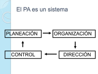 El PA es un sistema
PLANEACIÓN ORGANIZACIÓN
DIRECCIÓNCONTROL
 