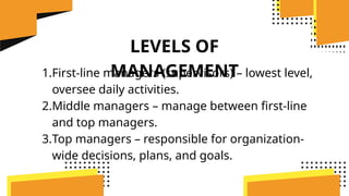 LEVELS OF
MANAGEMENT
1.First-line managers (supervisors) – lowest level,
oversee daily activities.
2.Middle managers – manage between first-line
and top managers.
3.Top managers – responsible for organization-
wide decisions, plans, and goals.
 